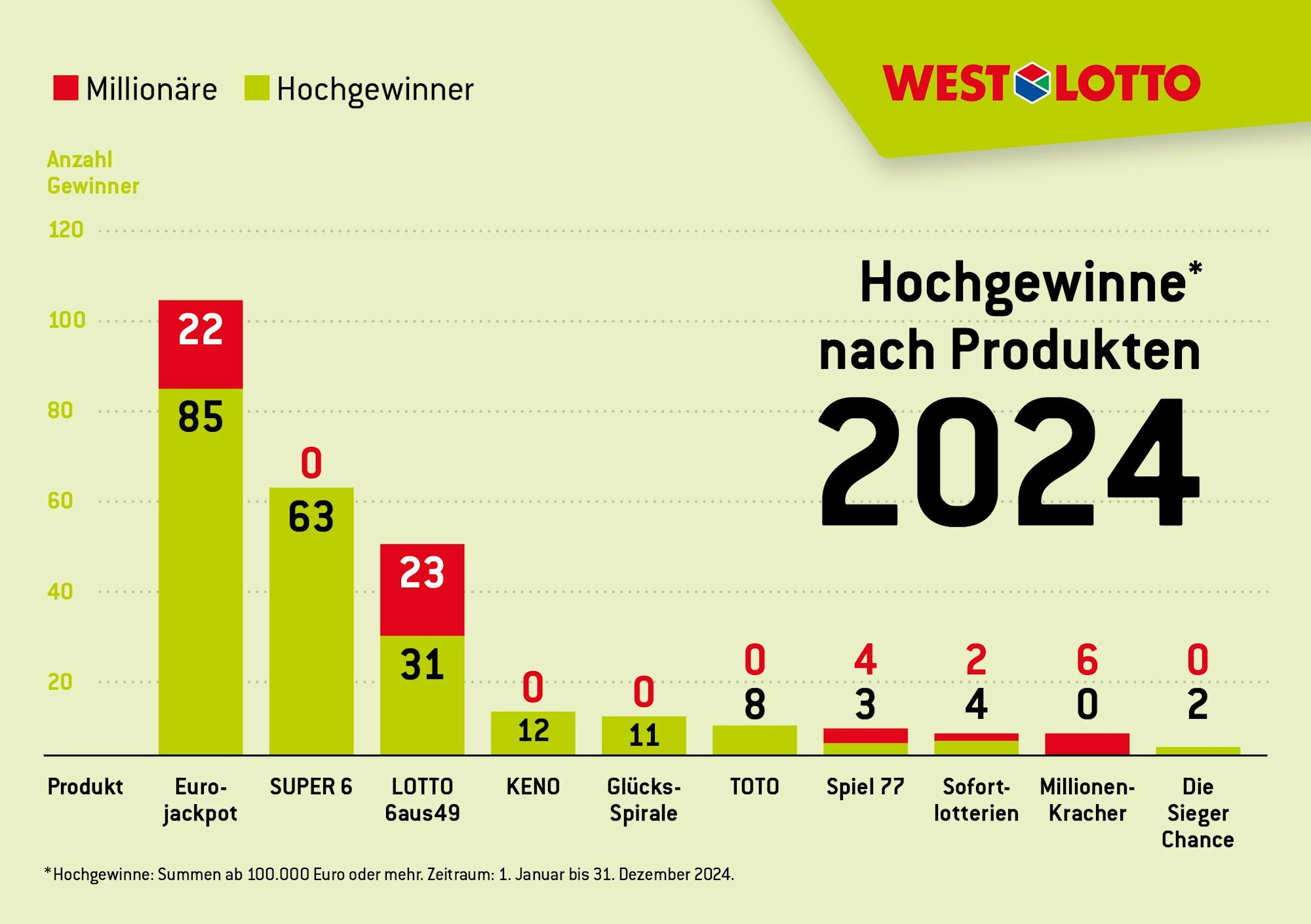 Millionärs-Statistik 2024 nach Lotterien.