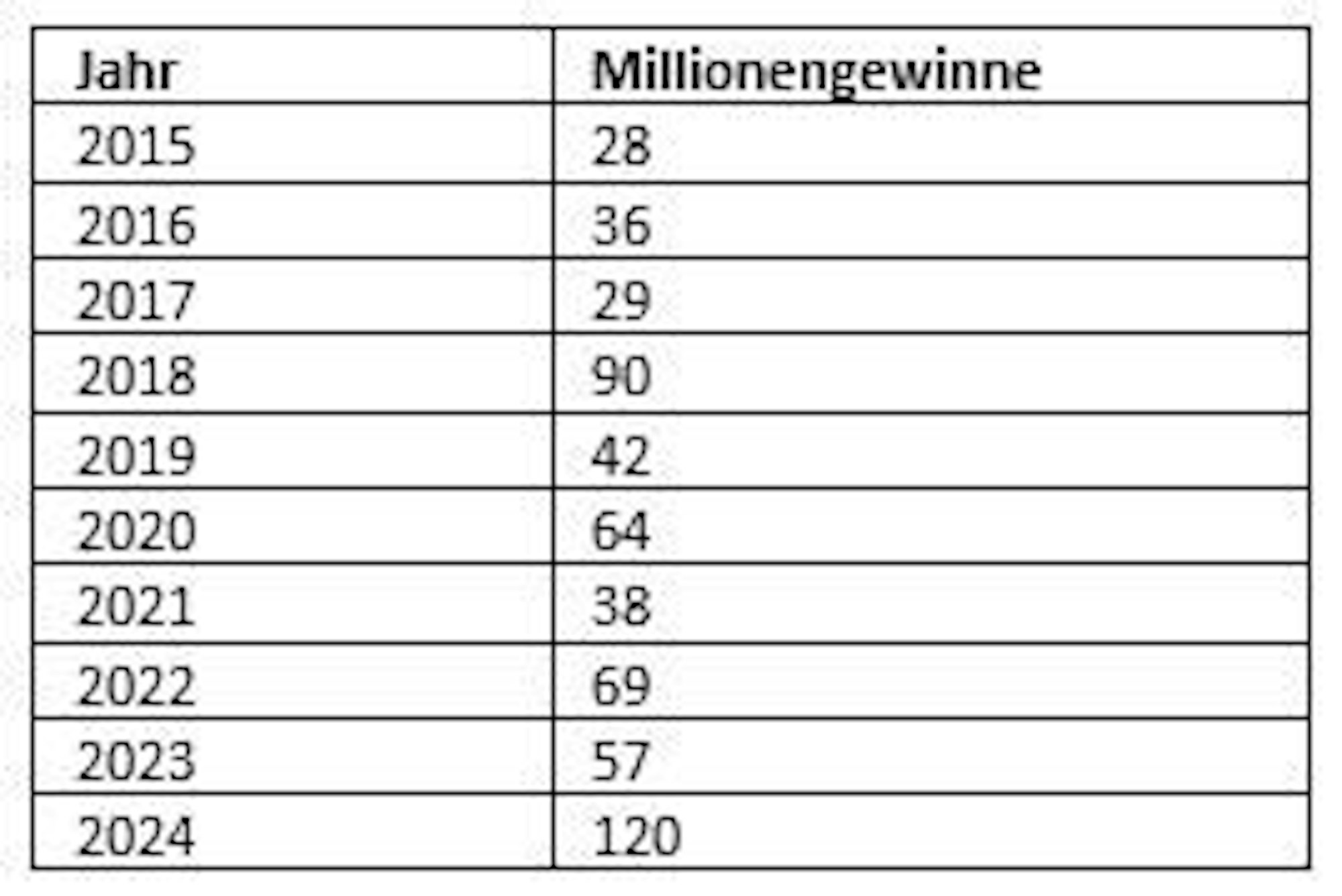 Eurojackpot Gewinnerbilanz 2024