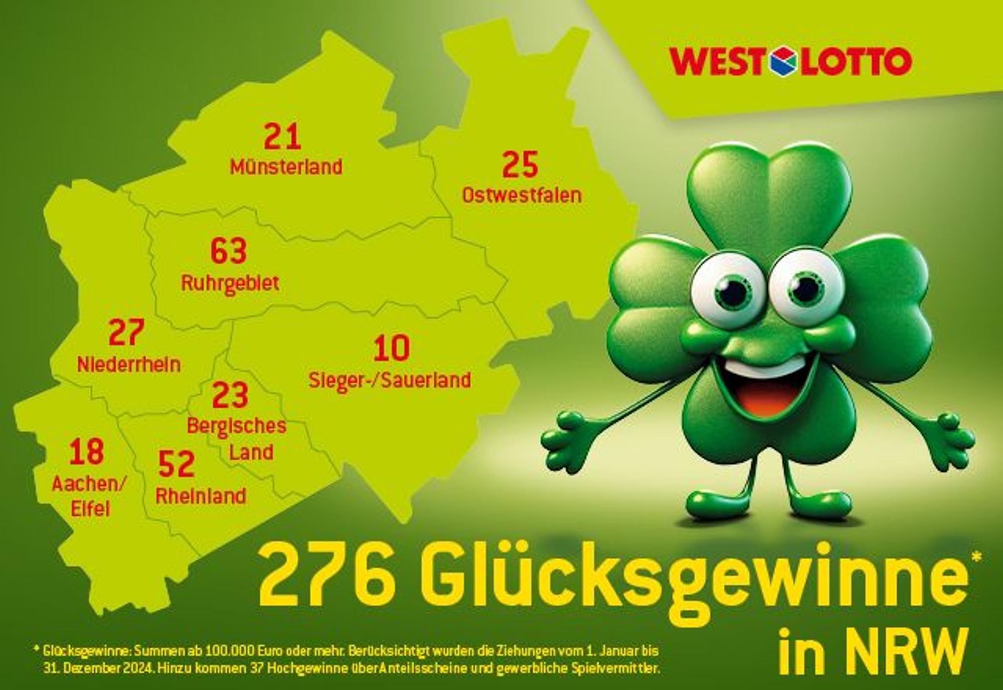 Die Gewinnerbilanz 2024:Insgesamt 276 Hochgewinner freuten sich im zurückliegenden Jahr über ihr Glück.