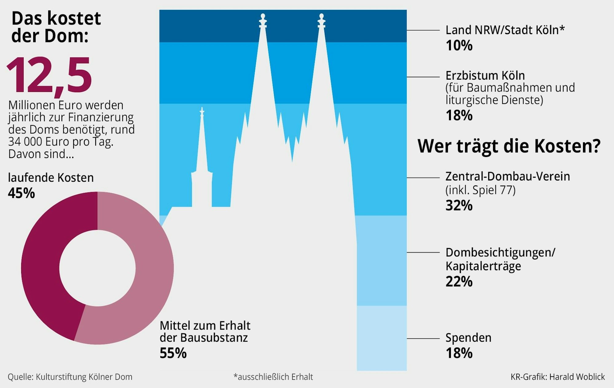 Kosten für den Kölner Dom