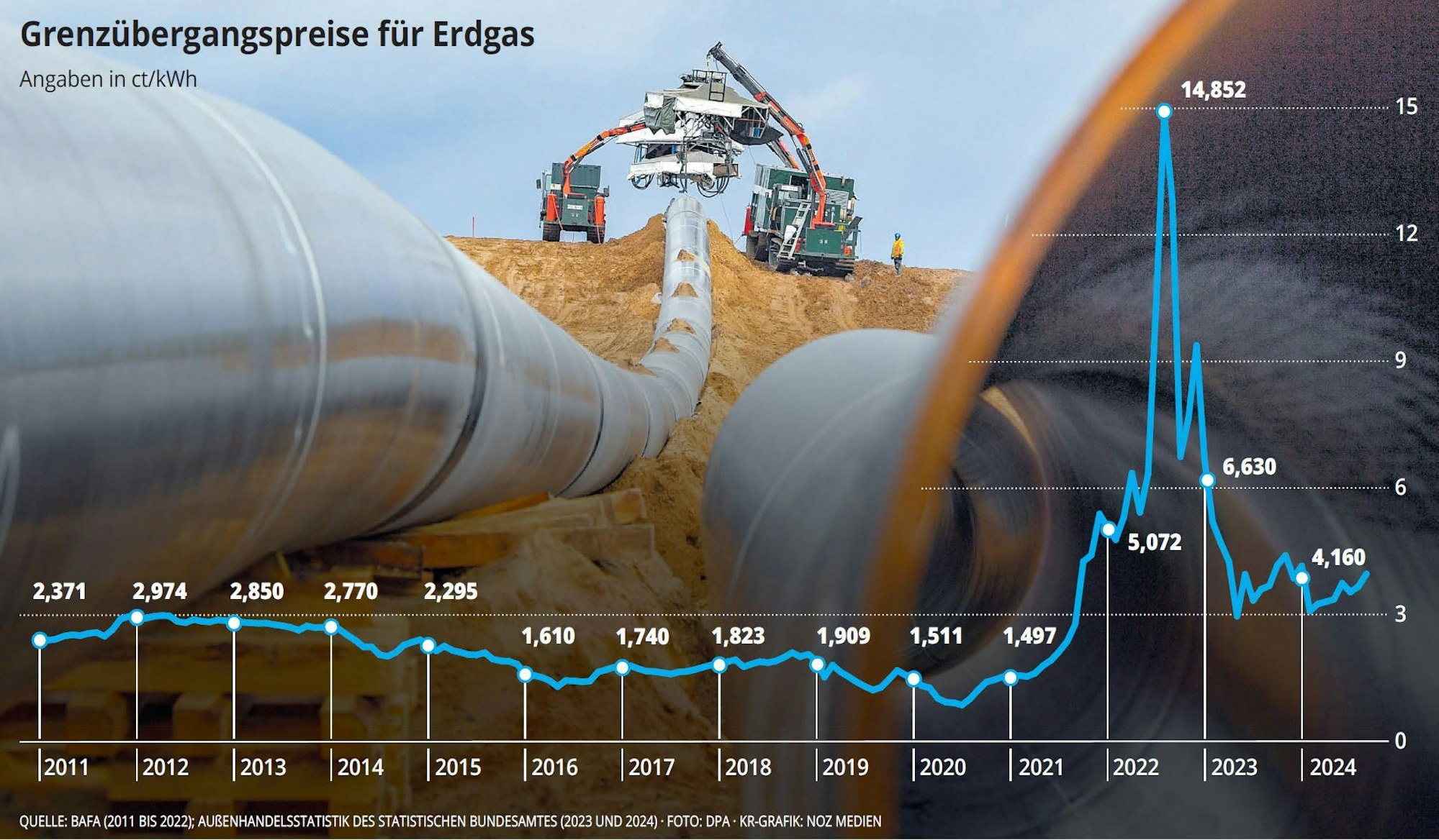 Grenzübergangspreise für Erdgas