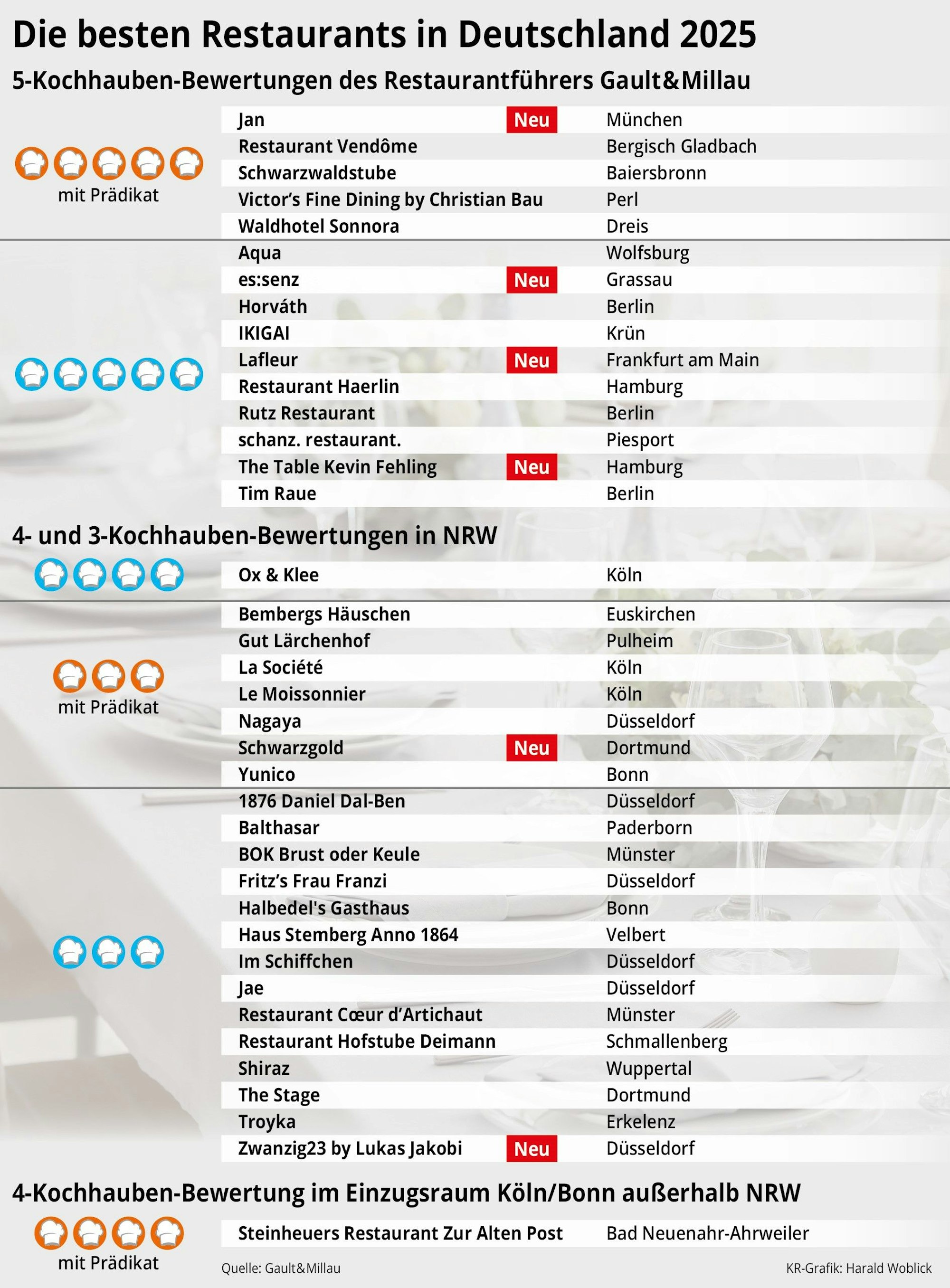 Überblick über die Ergebnisse im Gault Millau