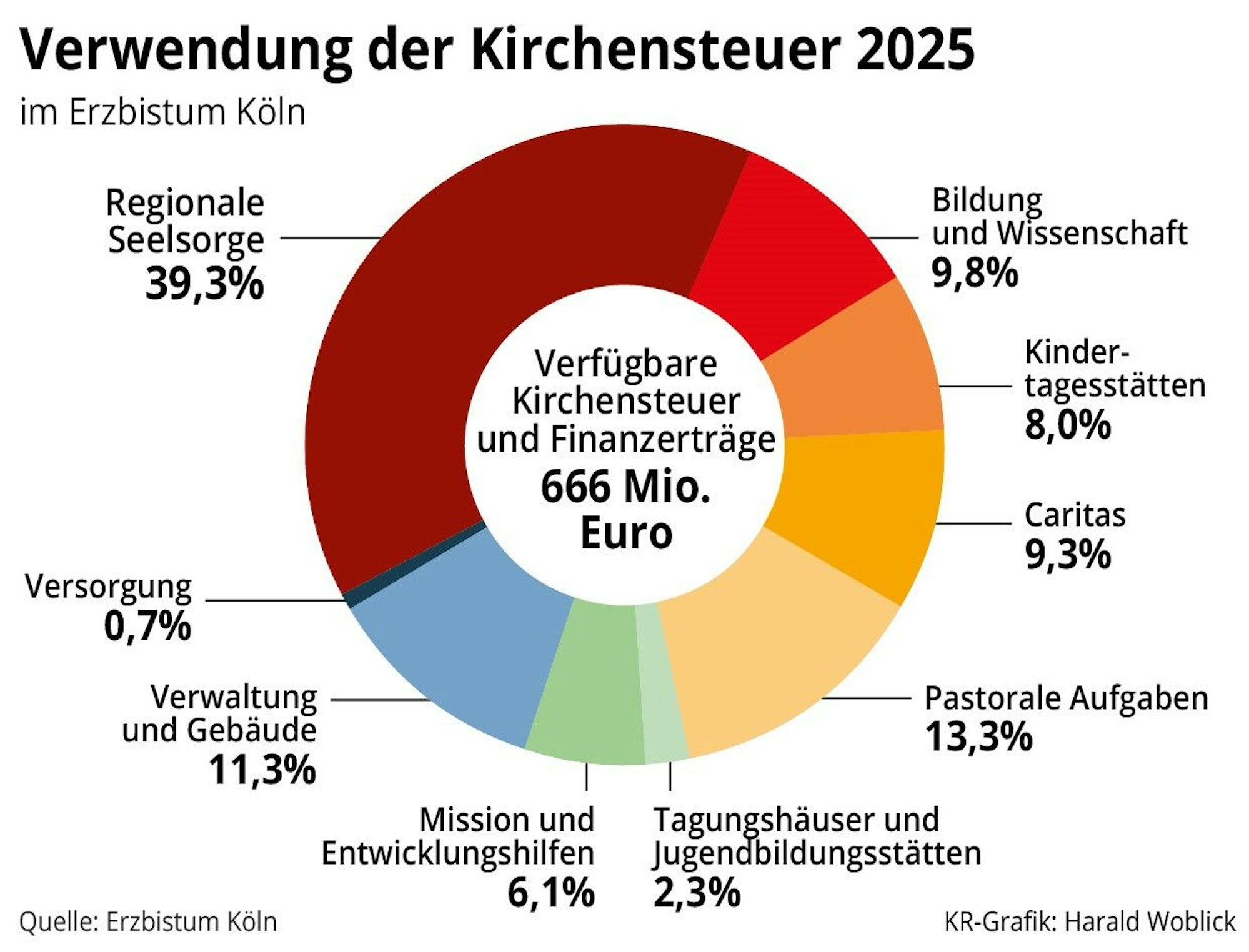 Grafik Kirchensteuer