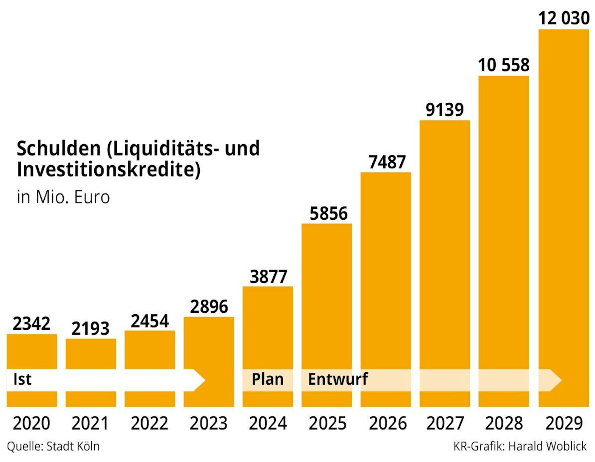 Entwicklung der Schulden der Stadt Köln bis 2029