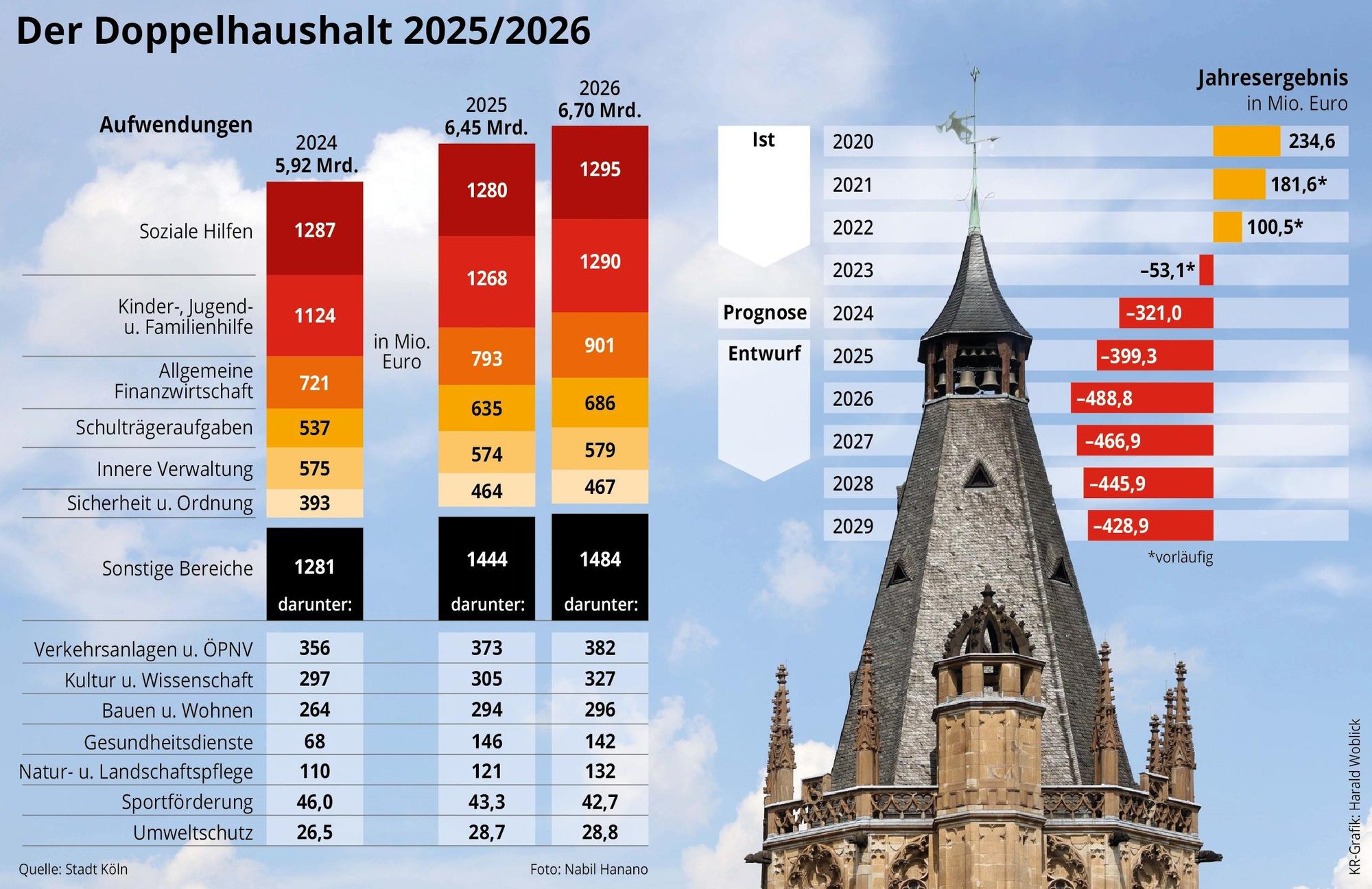 Grafik zum Doppelhaushalt 2025/2026 der Stadt Köln.