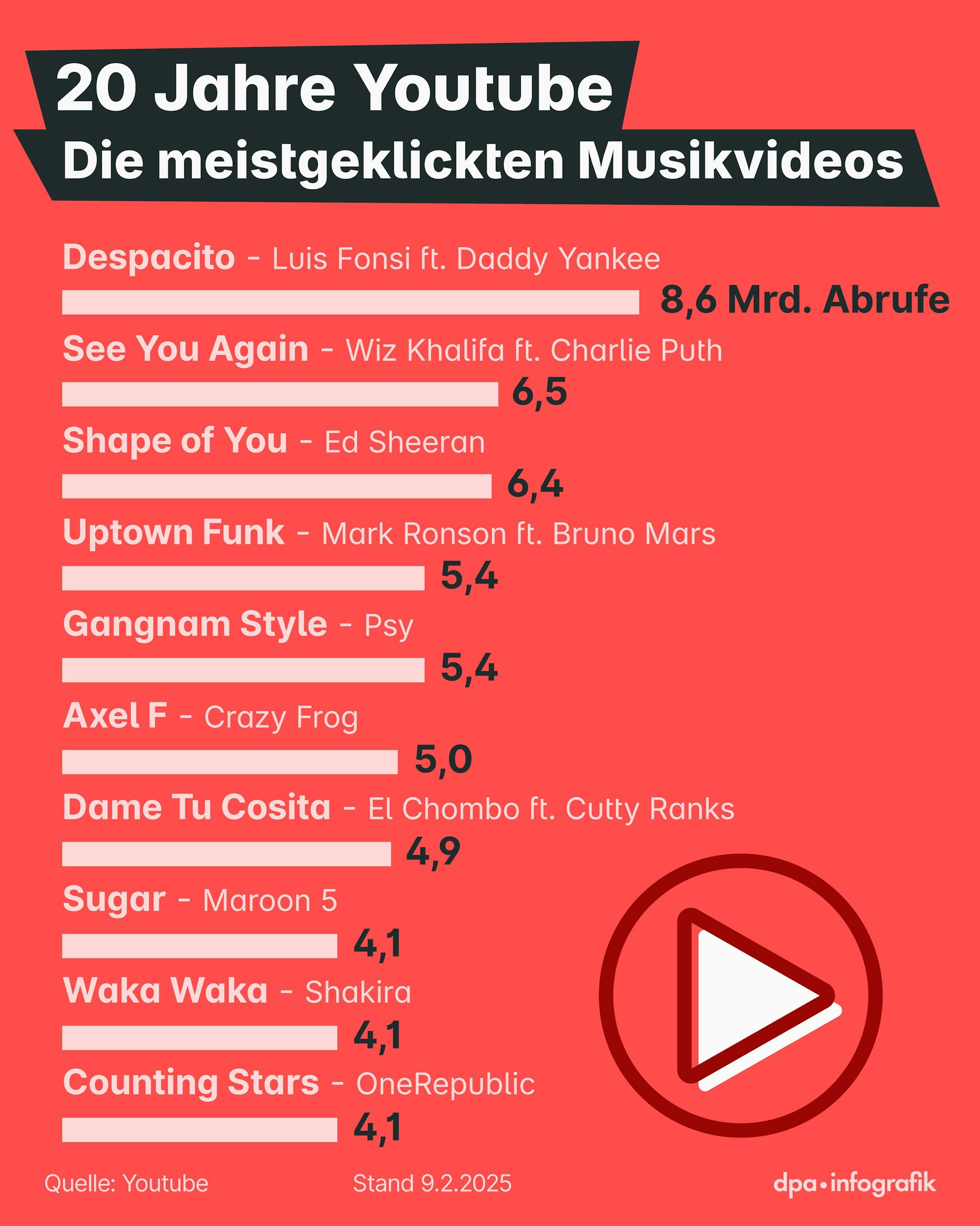 Grafik, meistgeklickten Videos auf Youtube.