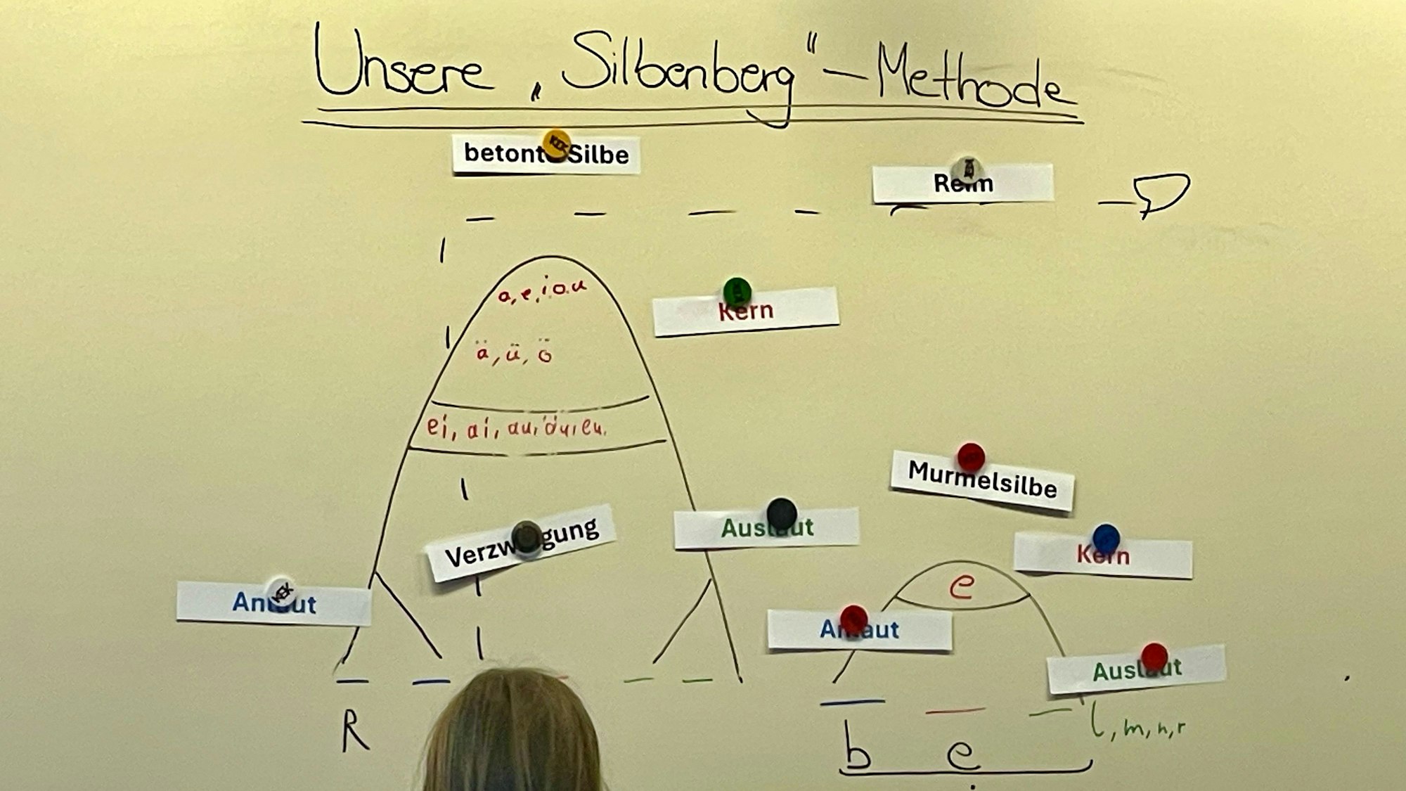 Das Bild zeigt die sogenannte Silbenberg-Methode an der Tafel.