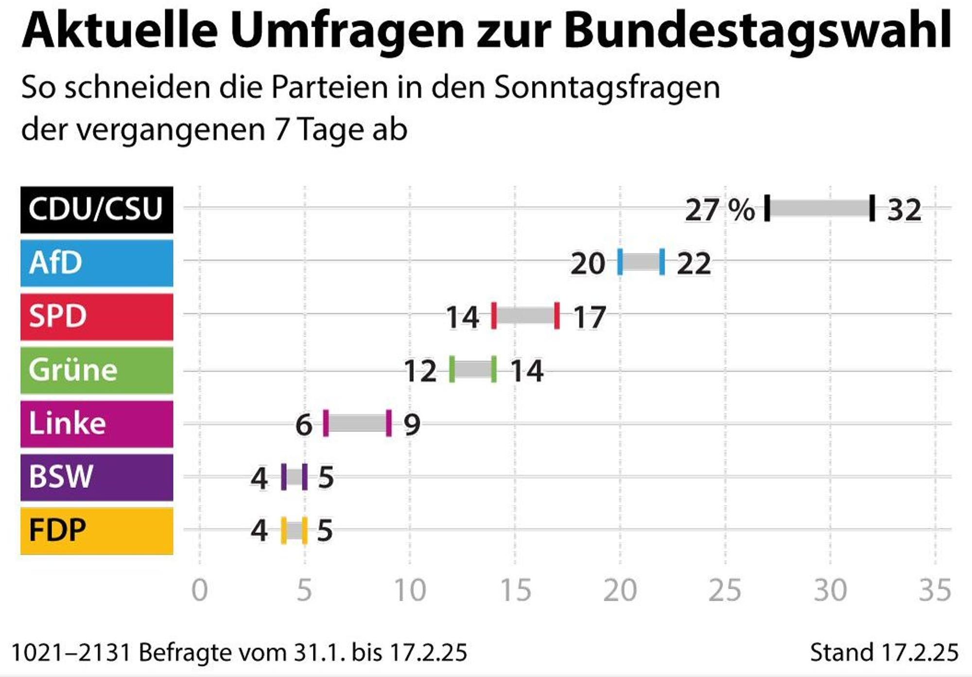 Grafik-Diagramm Nr. 108332, Querformat 90 x 70 mm, "Sonntagsfrage - Umfrageergebnisse zur Bundestagswahl (Aktualisierung)", Grafik/Redaktion: dpa