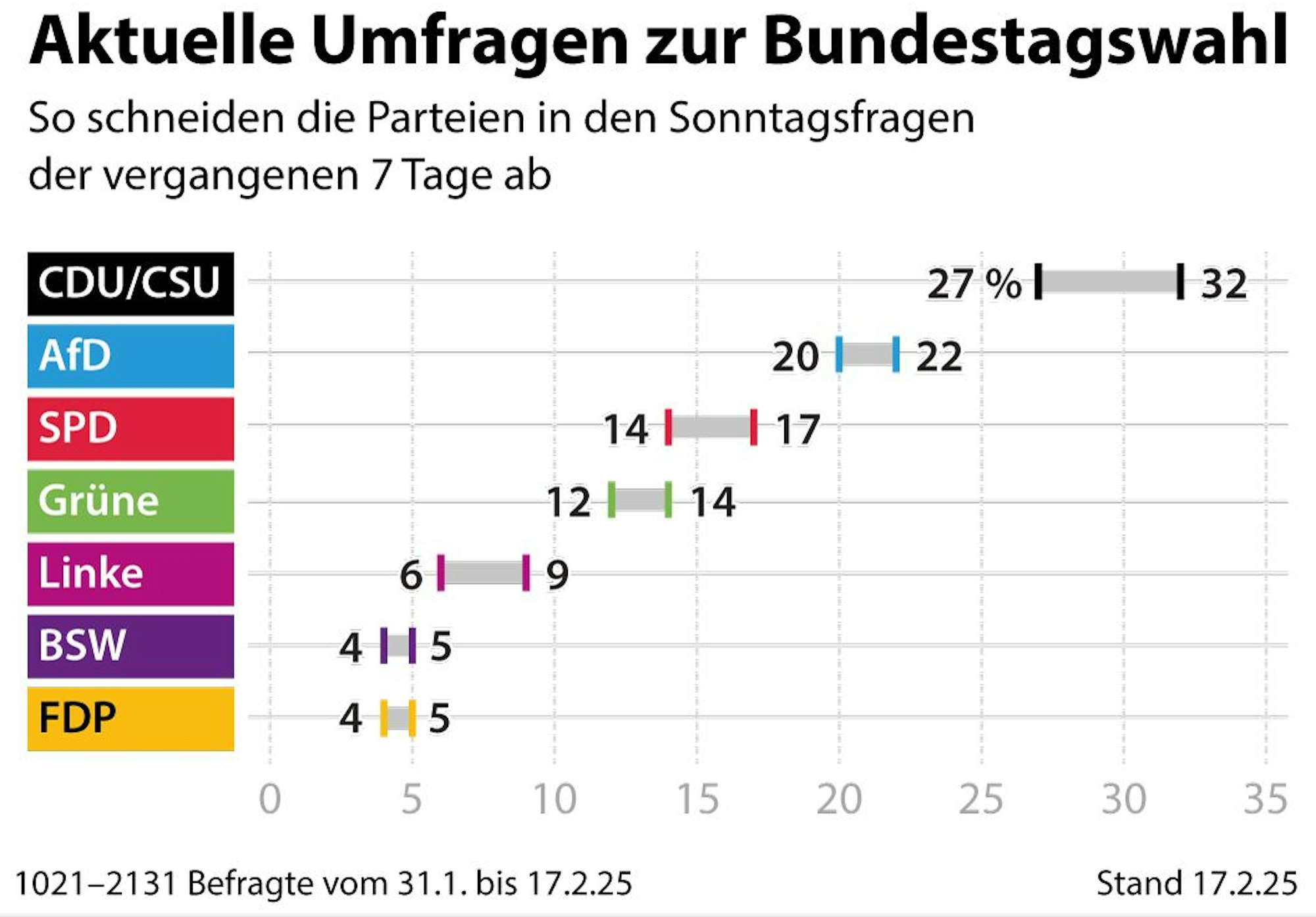 Grafik-Diagramm Nr. 108332, Querformat 90 x 70 mm, "Sonntagsfrage - Umfrageergebnisse zur Bundestagswahl (Aktualisierung)", Grafik/Redaktion: dpa