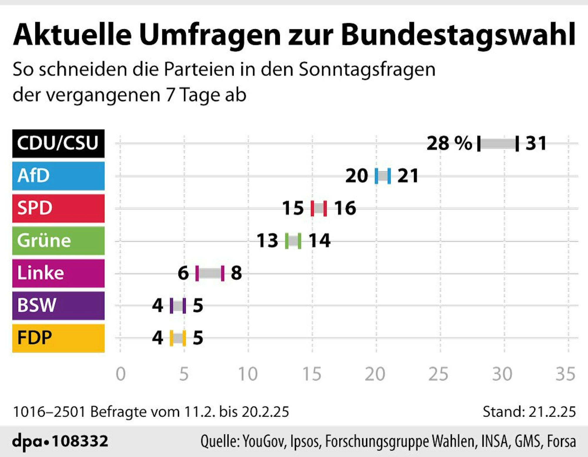 "Sonntagsfrage - Umfrageergebnisse zur Bundestagswahl
