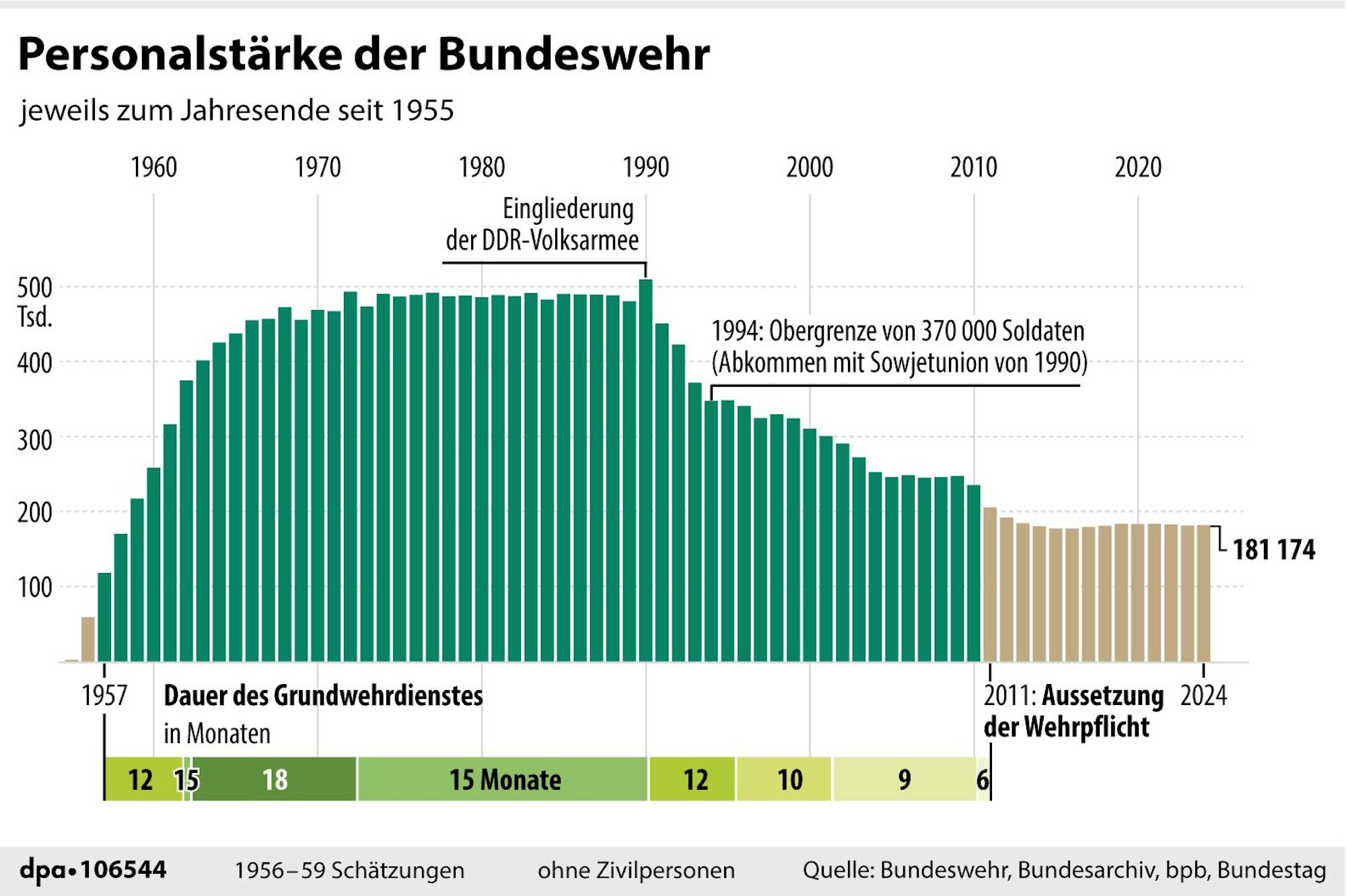 Personalstärke der Bundeswehr seit 1955