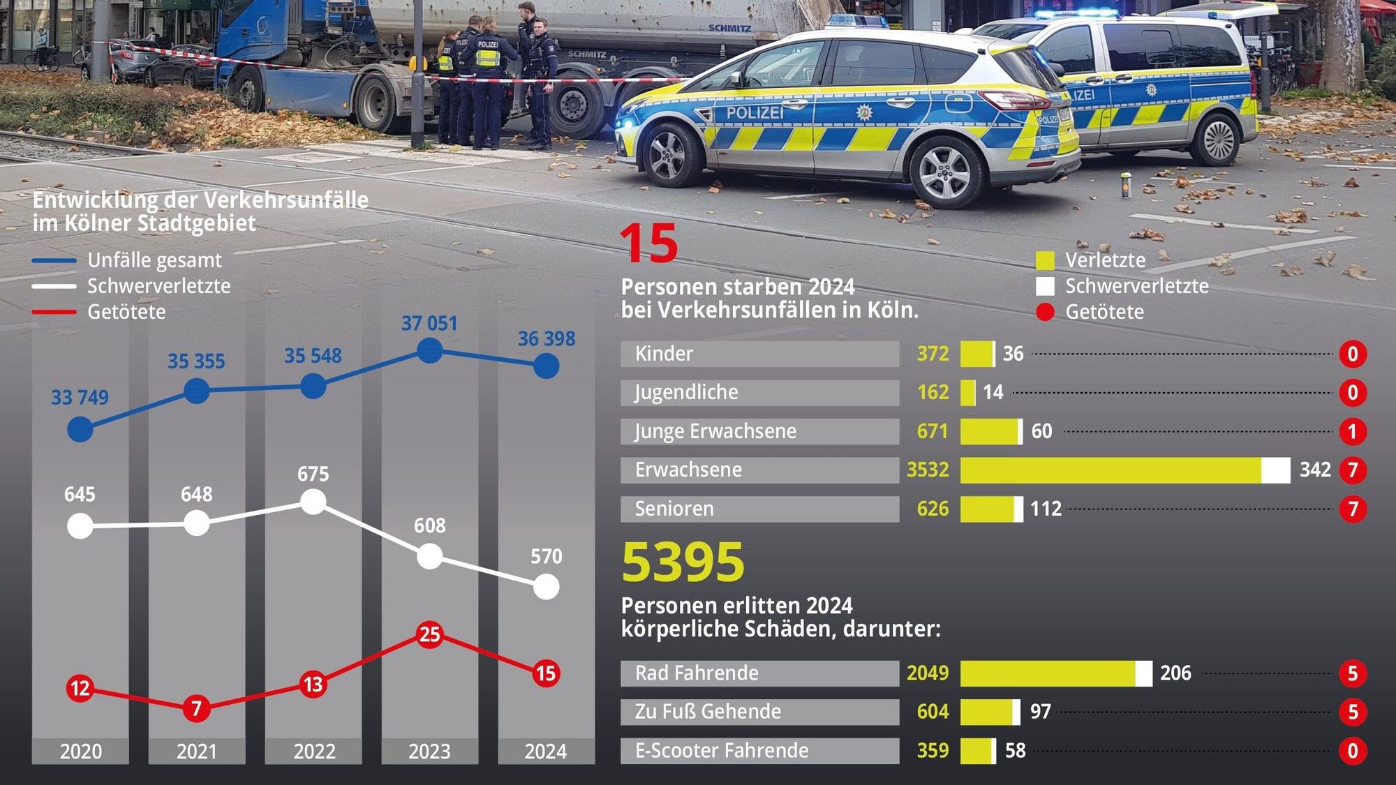 Die Unfallstatistik 2024