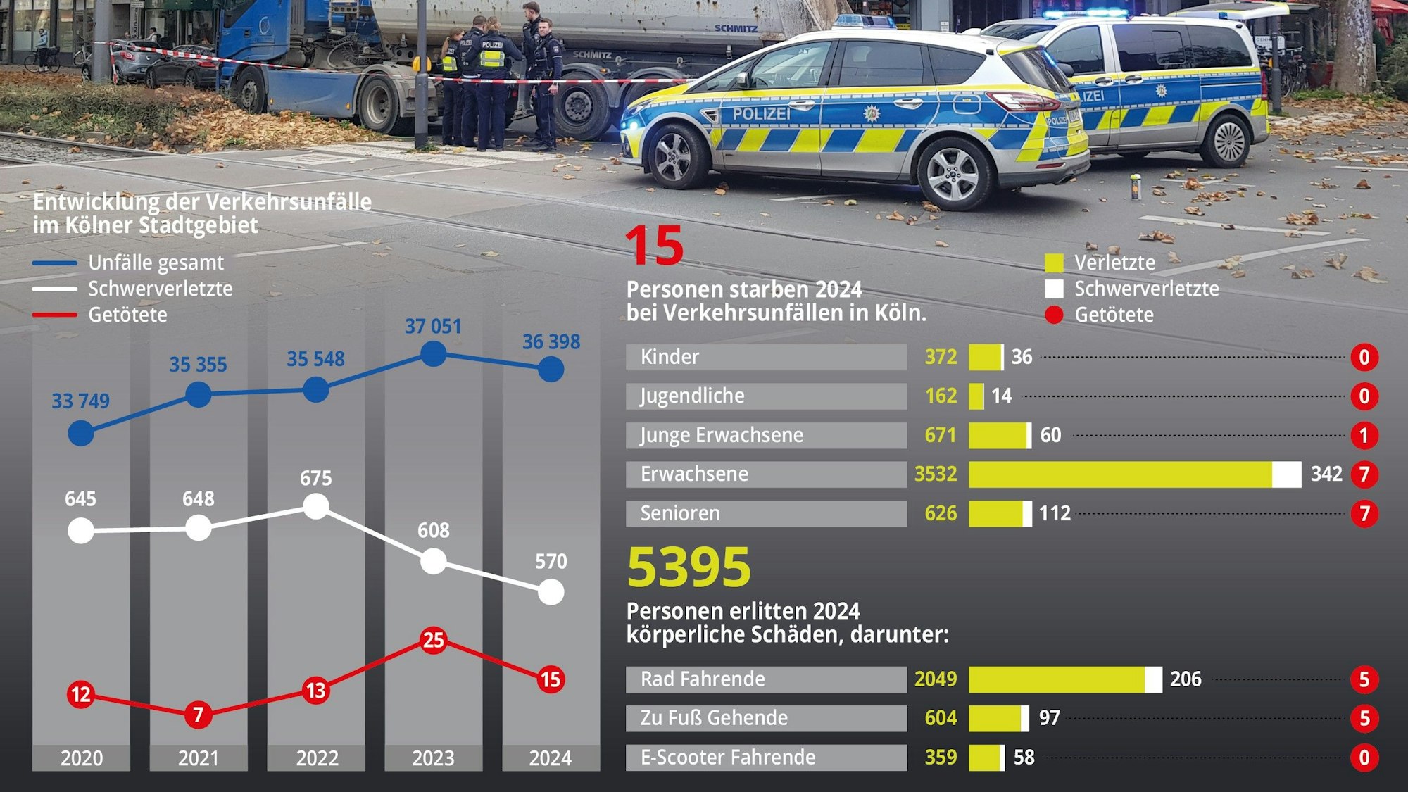 Die Unfallstatistik 2024