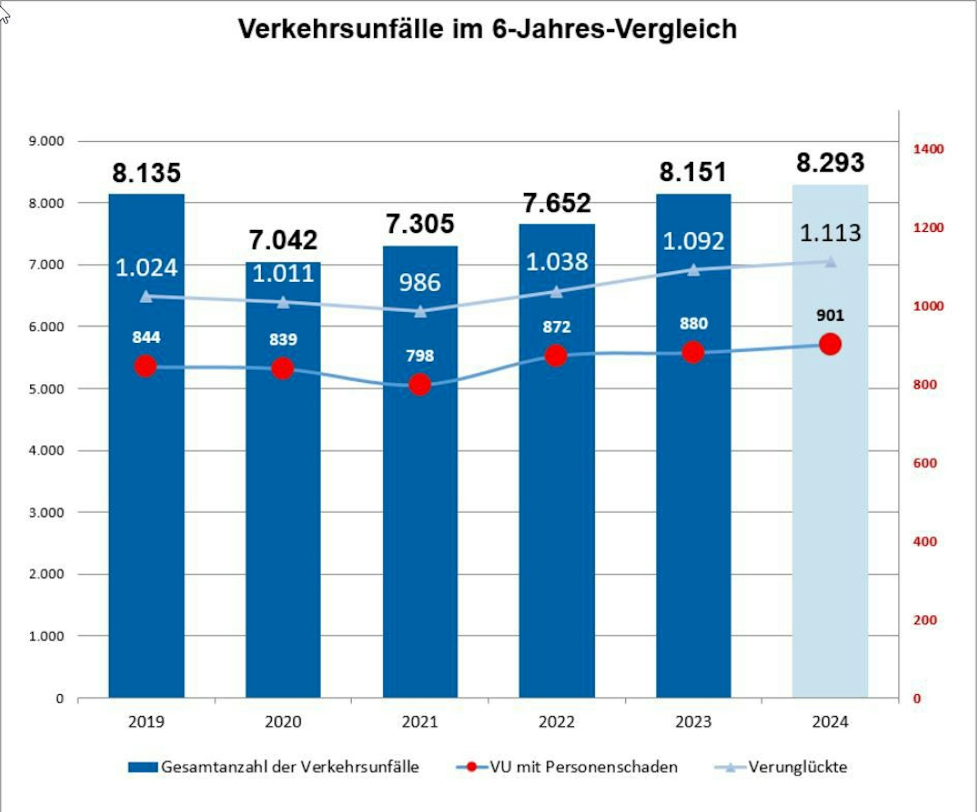 Eine Balkengrafik zeigt die Entwicklung der Unfallstatistik in Rhein-Berg.