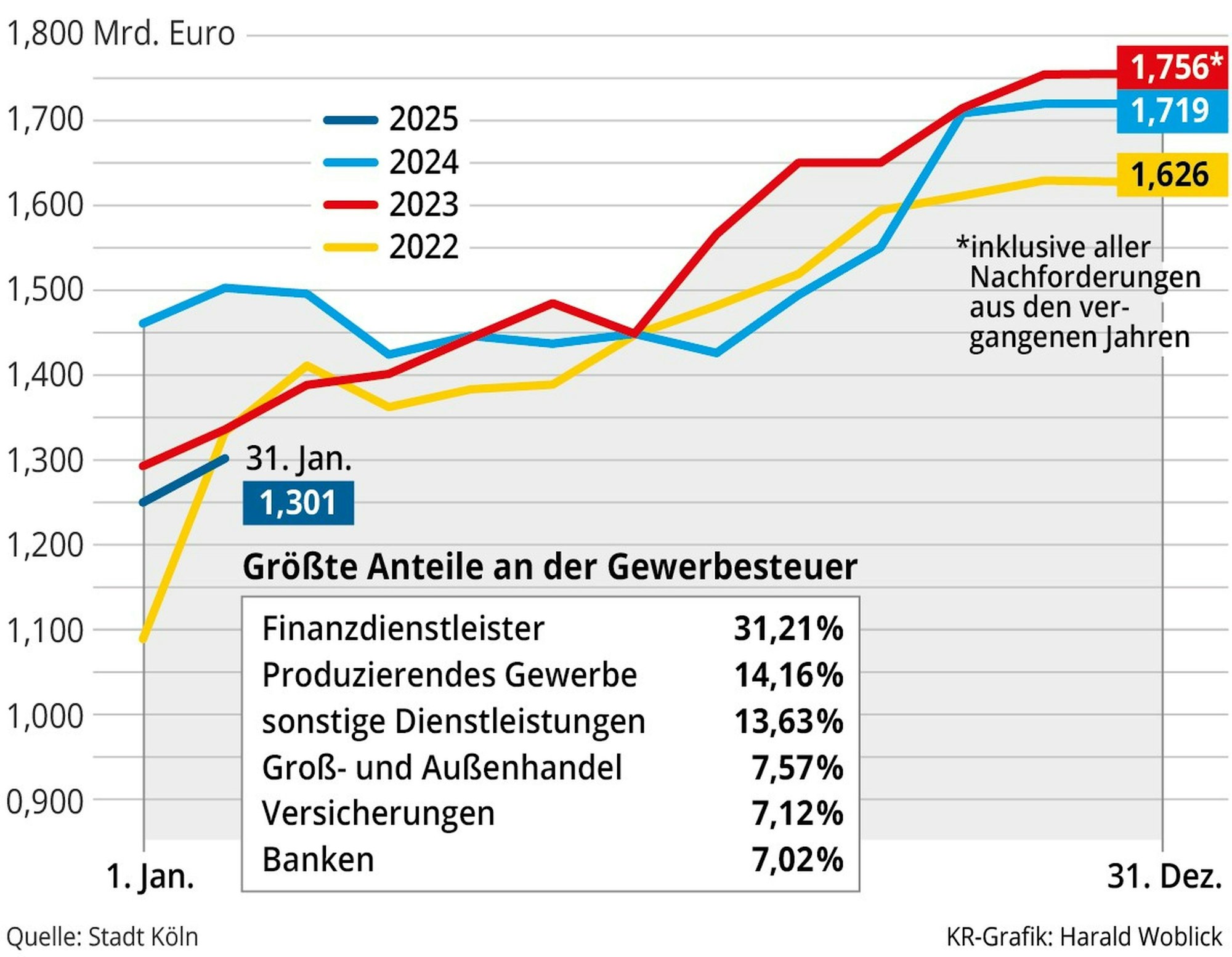 Die Anteile der Gewerbesteuer in Köln.