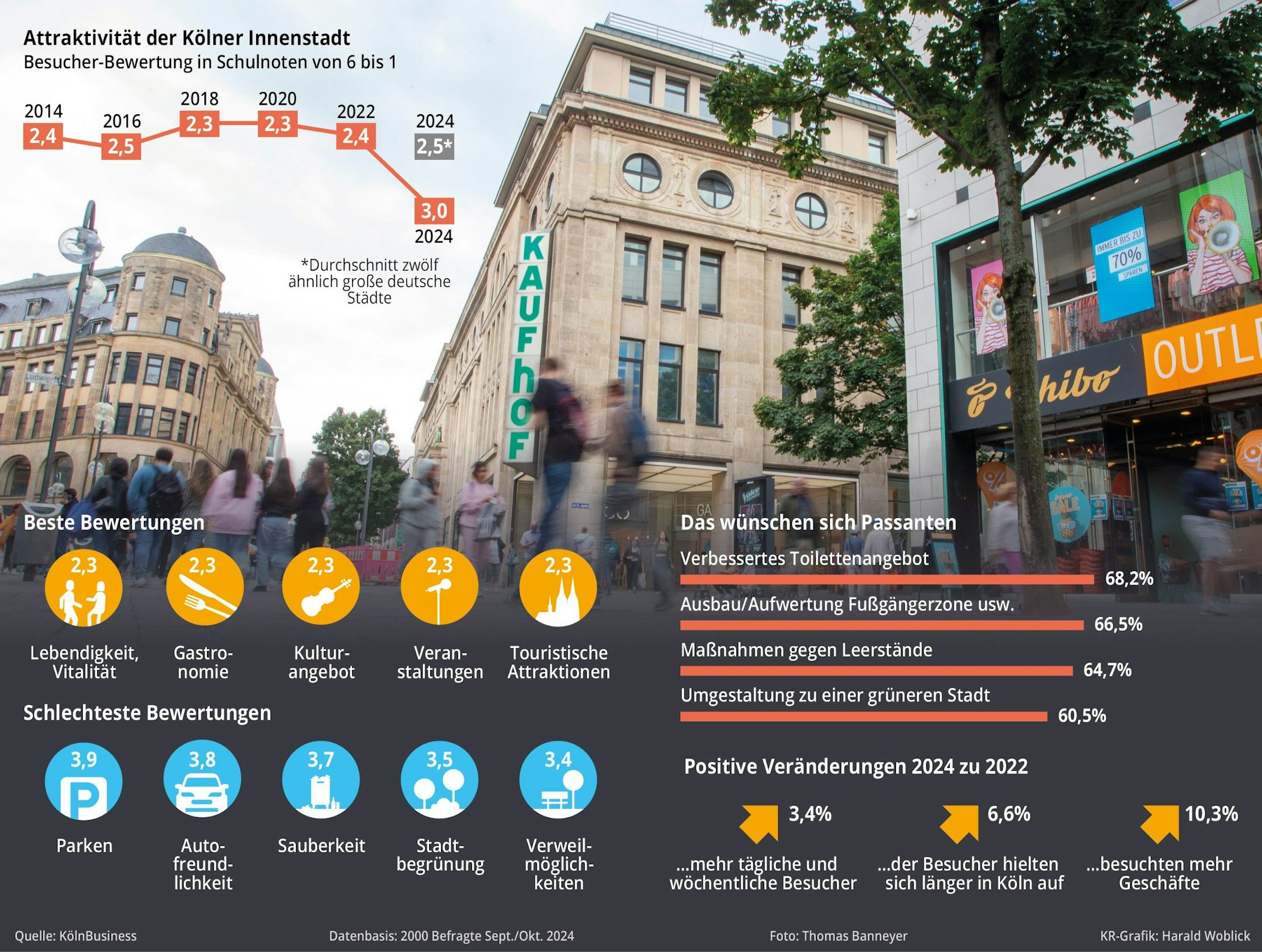 Attraktivität der Kölner Innenstadt