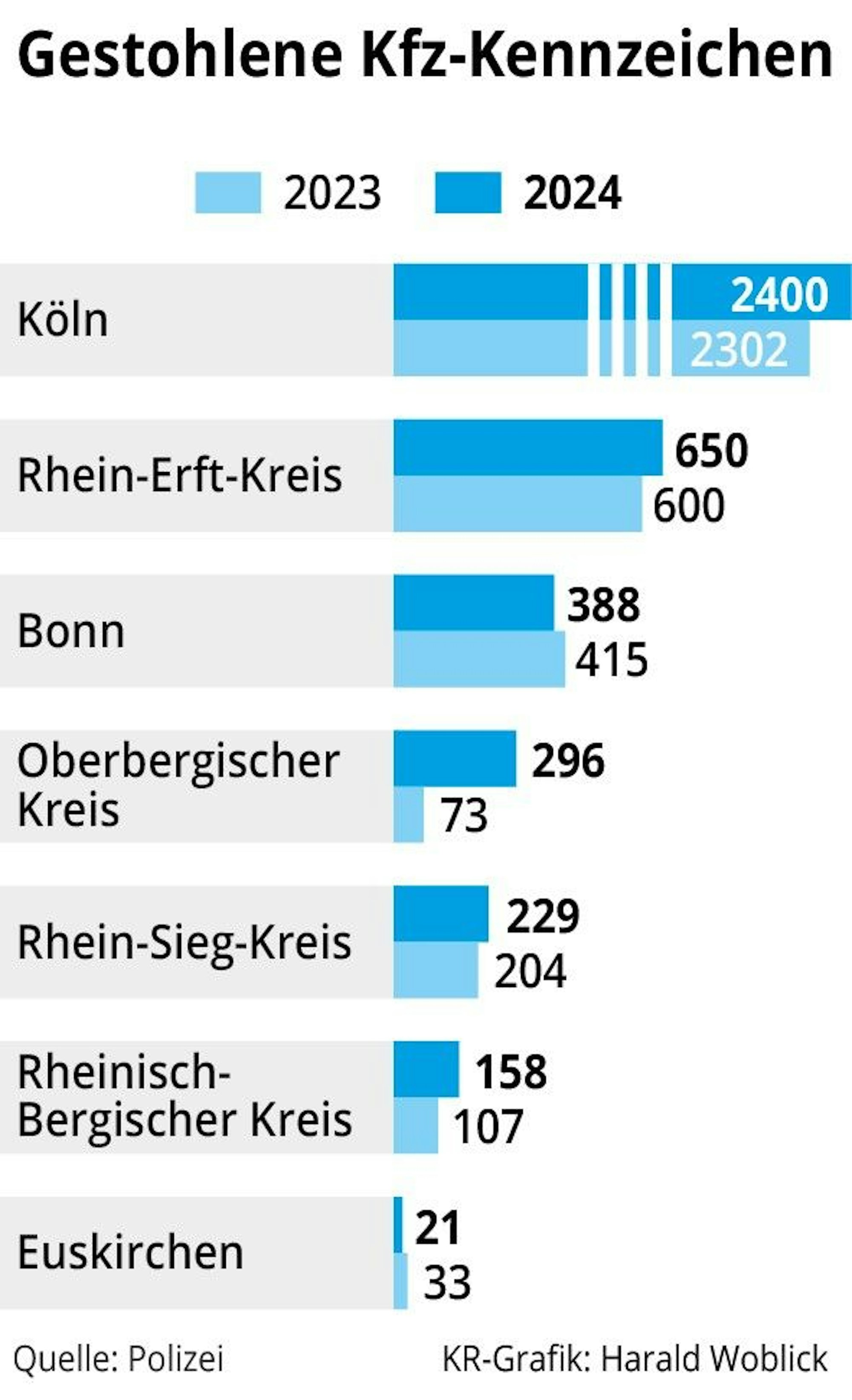Grafik gestohlene Kennzeichen