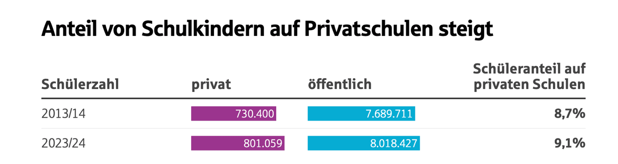 Anteil von Schulkindern auf Privatschulen.