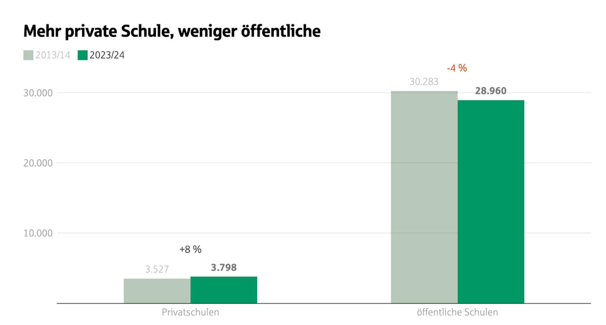 Die Anzahl der Privatschulen und öffentlichen Schulen im Vergleich zwischen 2013/14 und 2023/24.