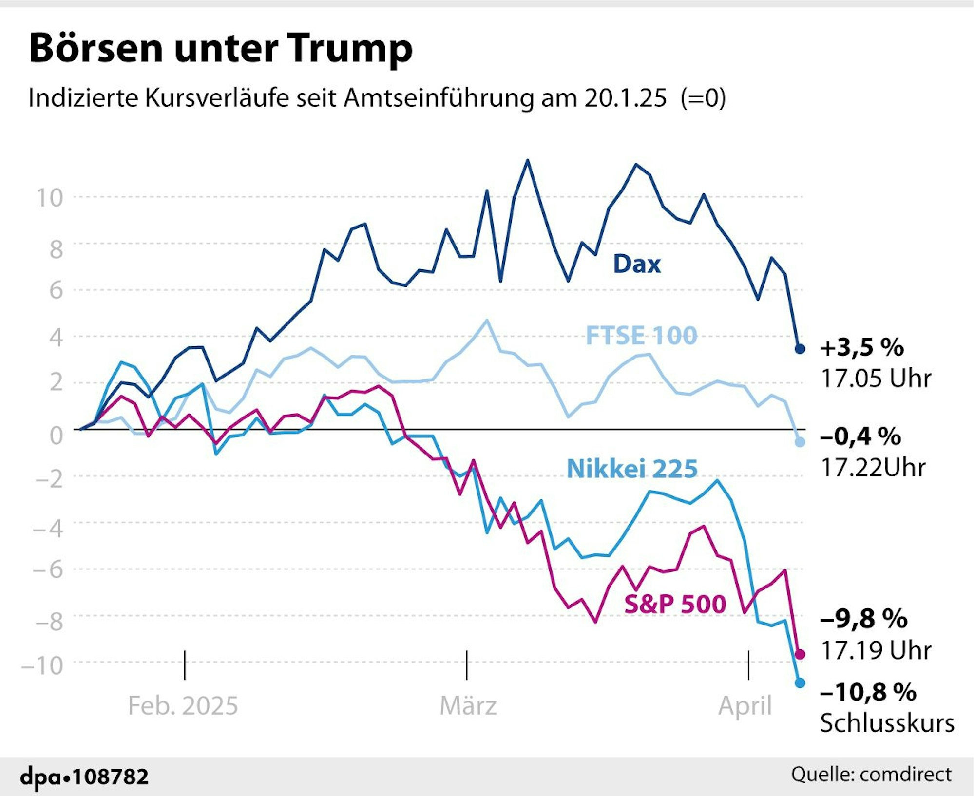 Kursverläufe internationaler Börsenindizes seit Trumps Amtseinführung