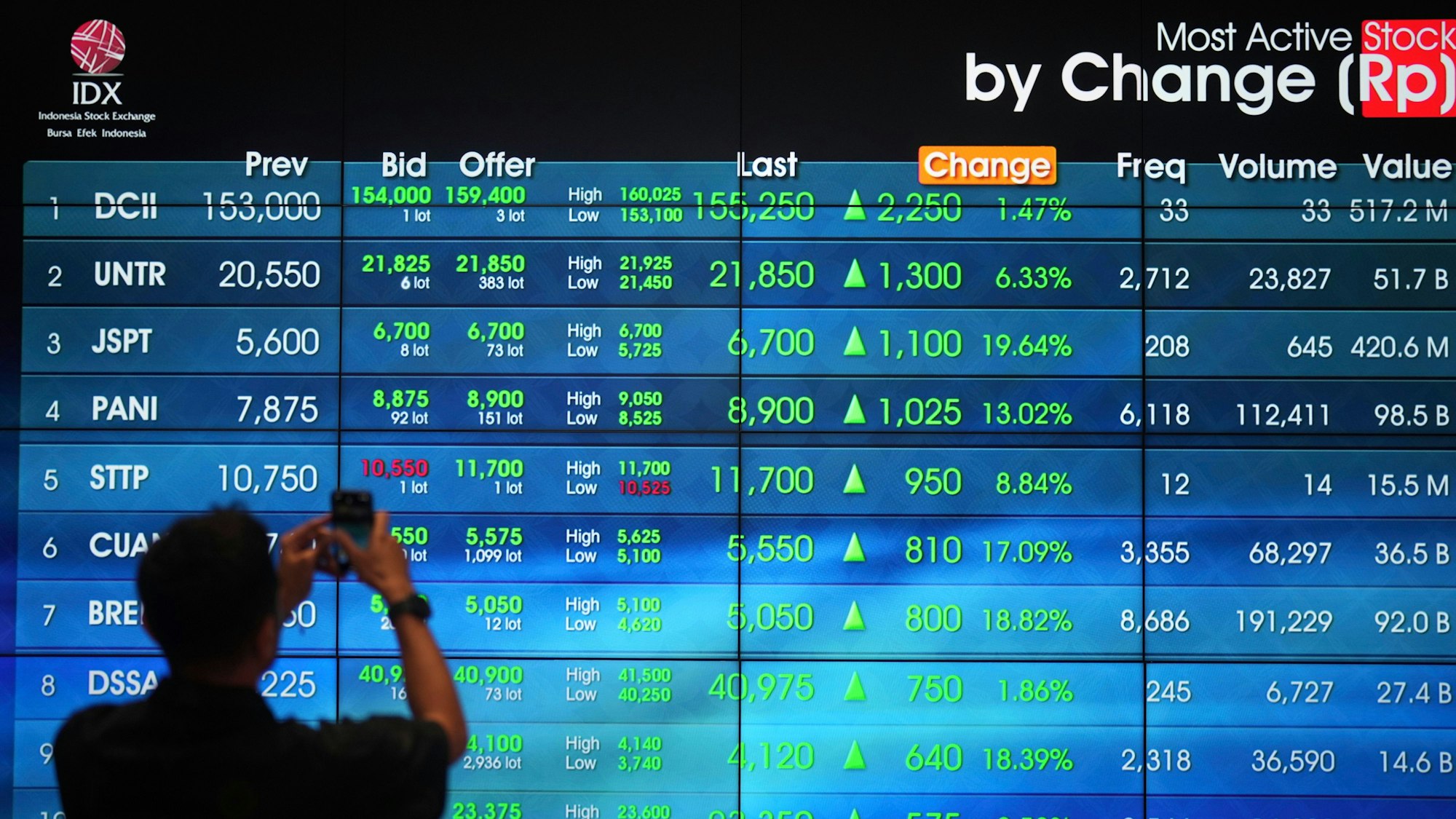Jakarta: Ein Mann fotografiert mit seinem Mobiltelefon in der Nähe einer elektronischen Anzeigetafel für Aktienkurse an der indonesischen Börse.