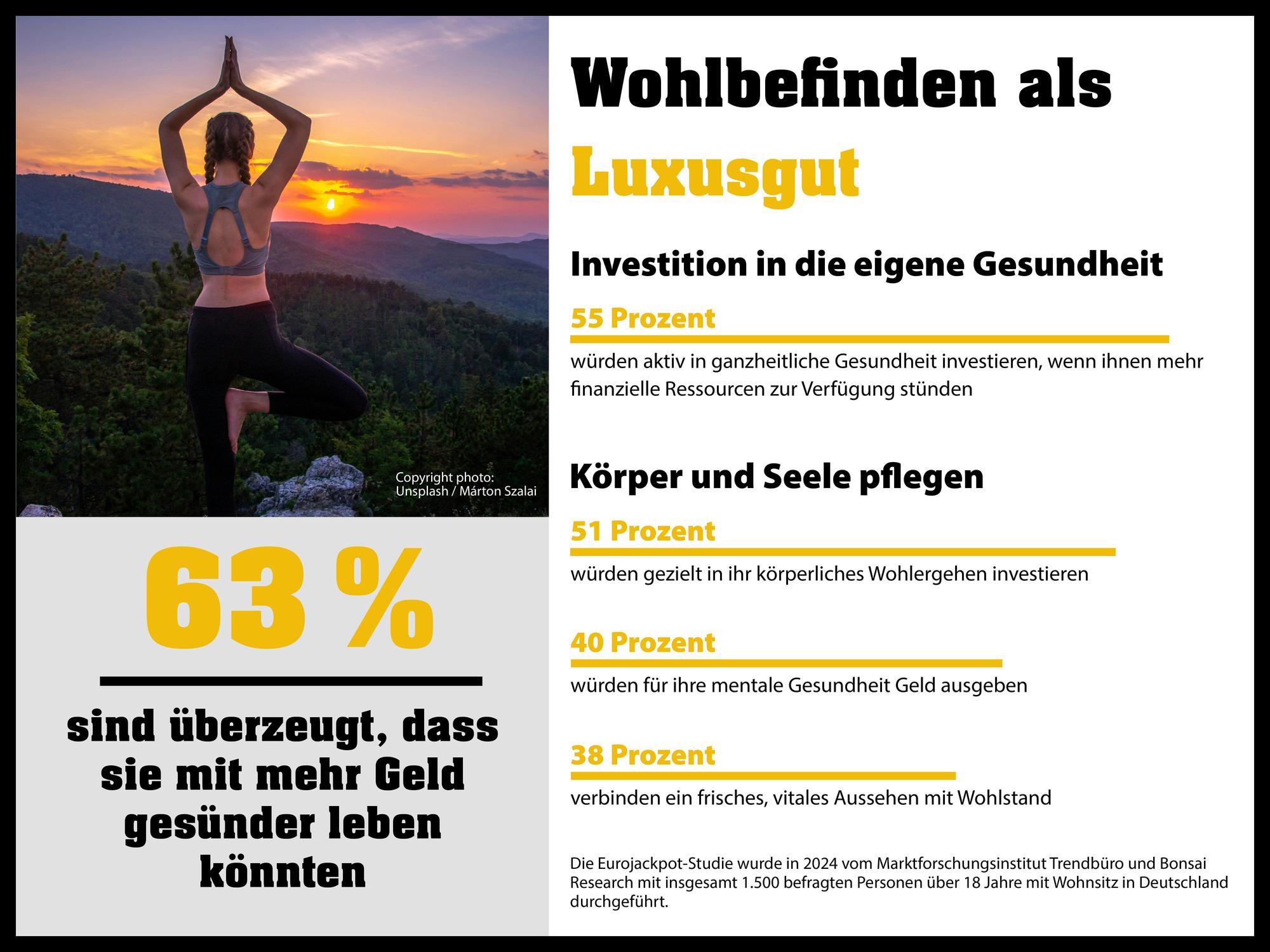 Gesundheit ist ein Megatrend: Menschen werden sich dem Wert eines gesunden Lebensstils immer bewusster. Und sie wollen nicht nur frei von Krankheiten sein, sondern investieren in Prävention und Lebensqualität, möglichst auf höchstem Niveau. Die Trendstudie von Eurojackpot bestätigt dies.