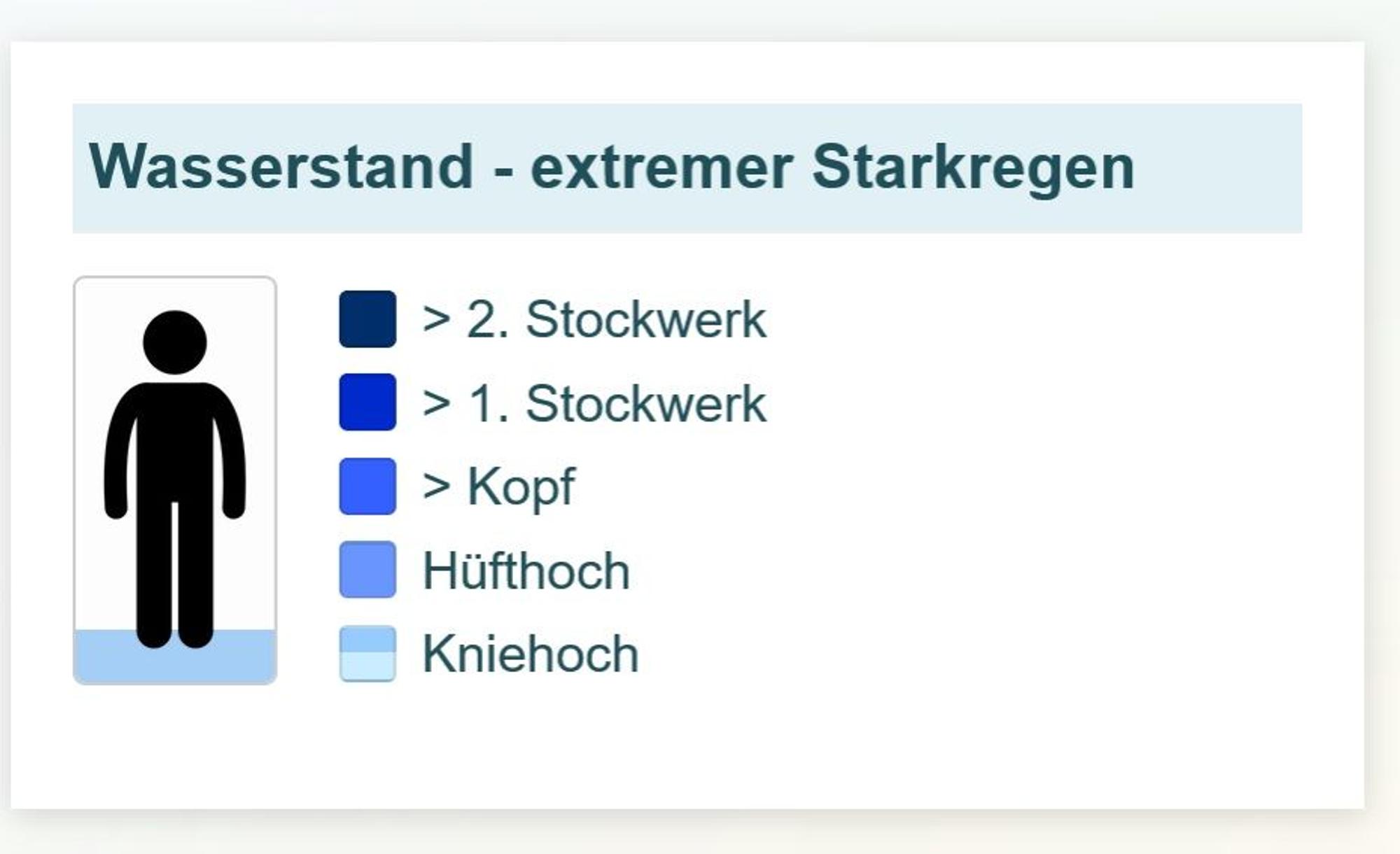 Wasserstand laut App mit dem Ergebnis „kniehoch“.