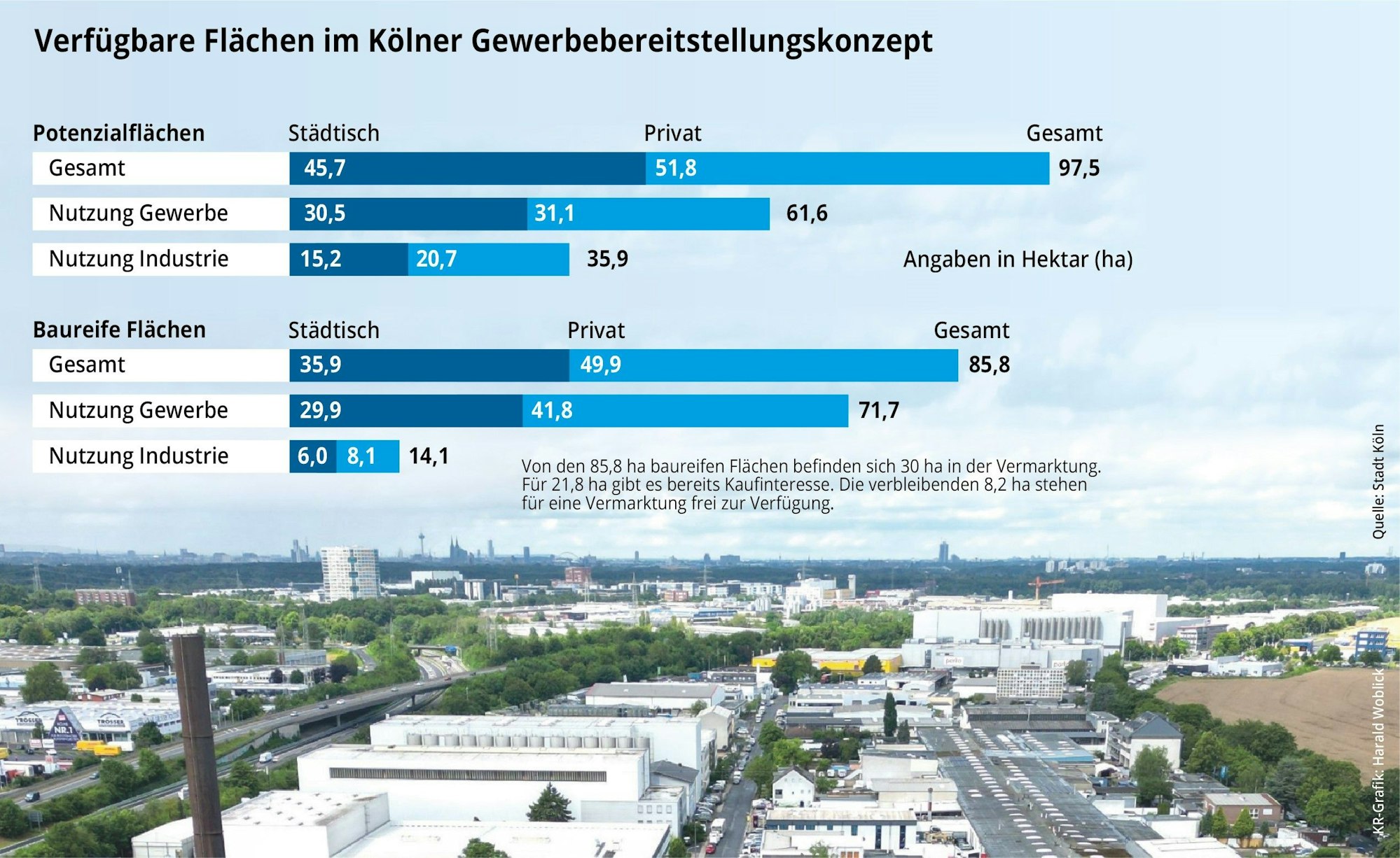 Grafik zu Gewerbeflächen