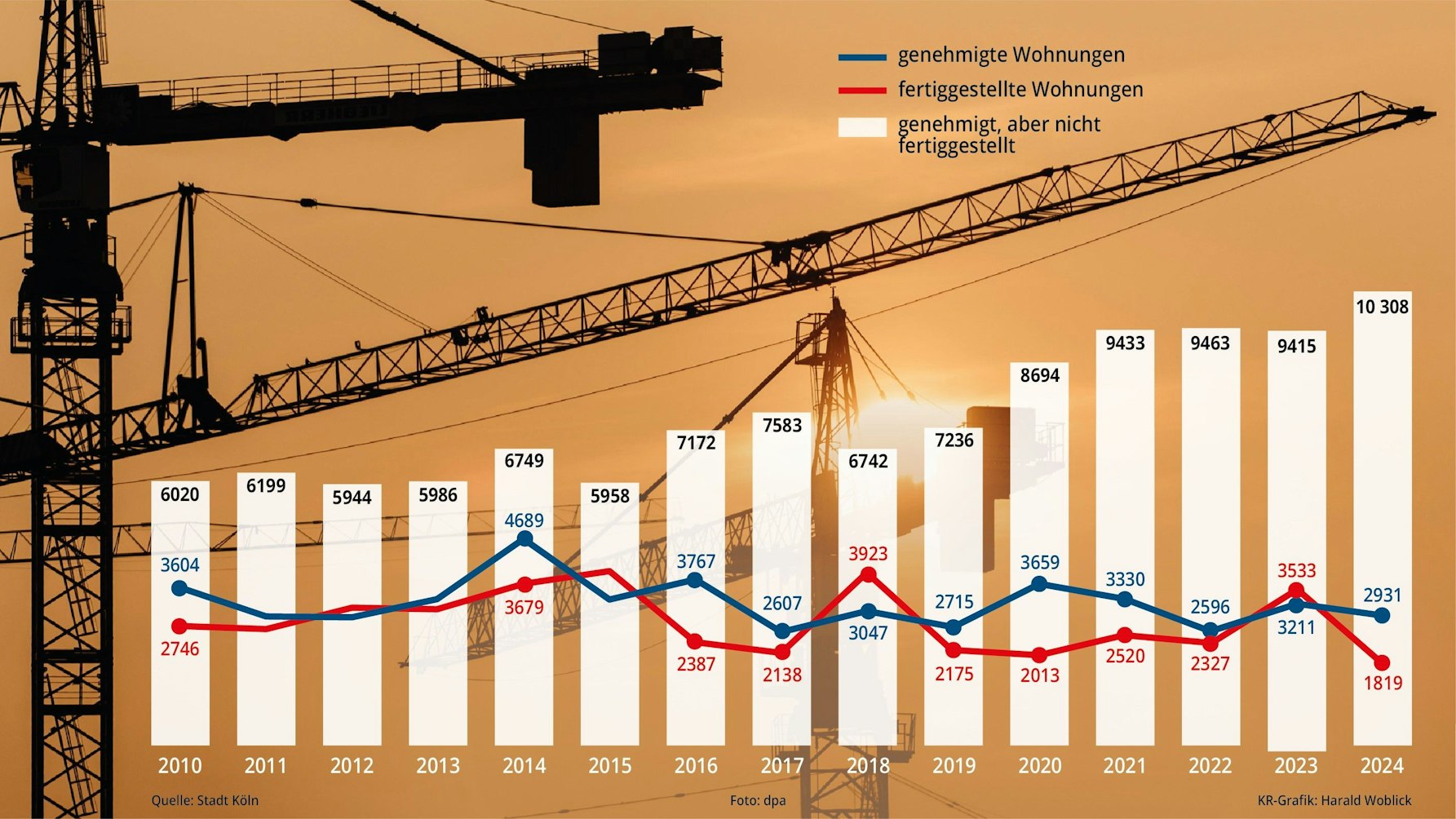 Zu sehen ist eine Grafik mit den Veränderungen seit 2010.