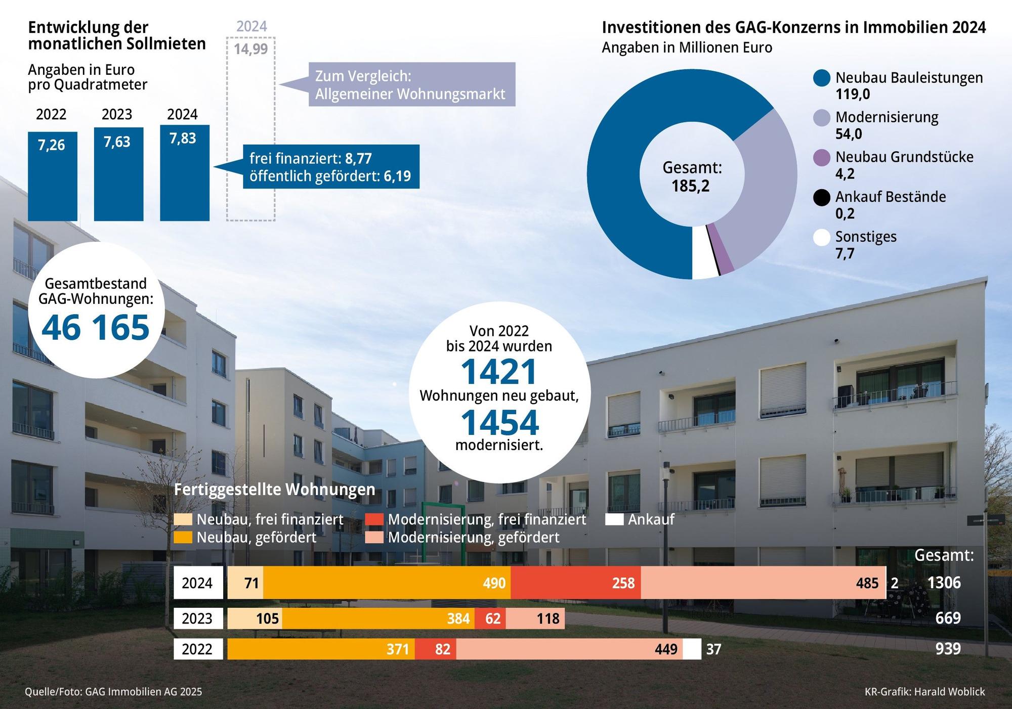 Die Grafik zeigt ausgewählte Geschäftszahlen aus der Bilanz 2024 der GAG Immobilien AG.