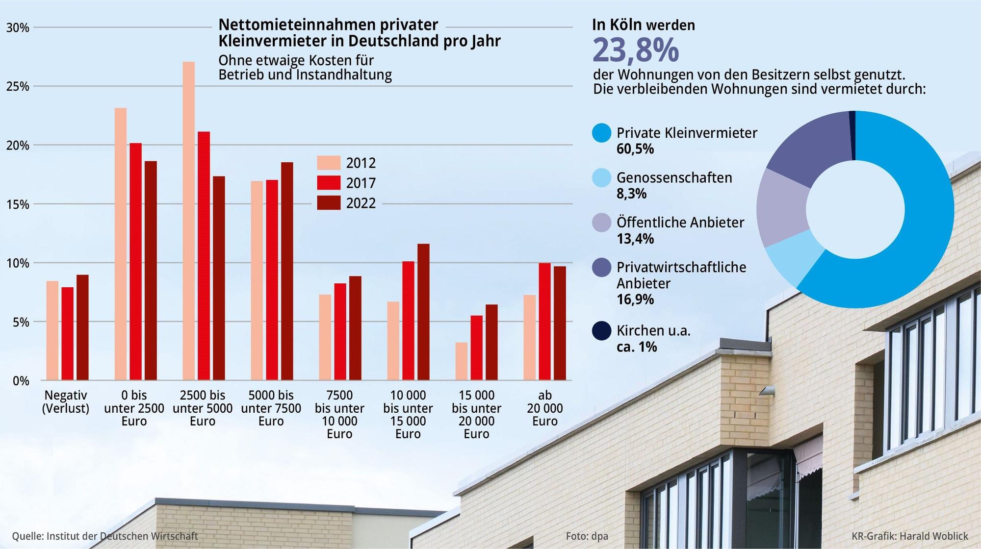Die Grafik zeigt Informationen zu den Mieteinnahmen privater Vermieter.