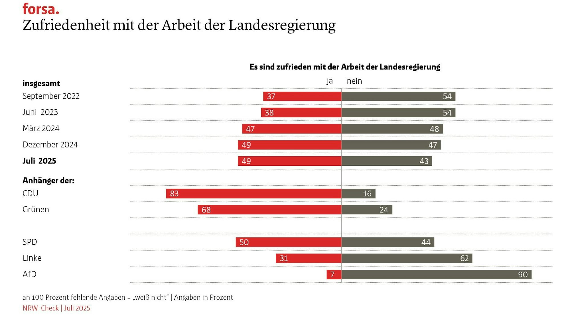 Zufriedenheit mit Landesregierung