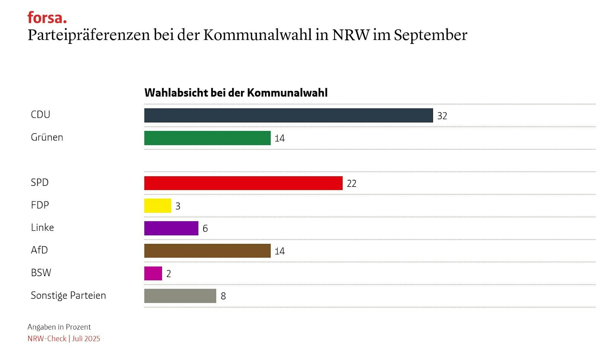 Kommunalwahl in NRW