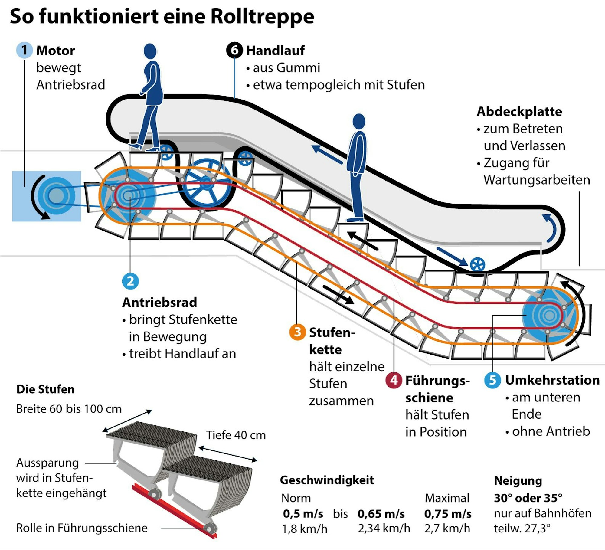 Grafik-Erklärgrafik Nr. 109217, Querformat 135 x 130 mm, "So funktioniert eine Rolltreppe"; Grafik: A. Schäfer, Redaktion: K. Pepping