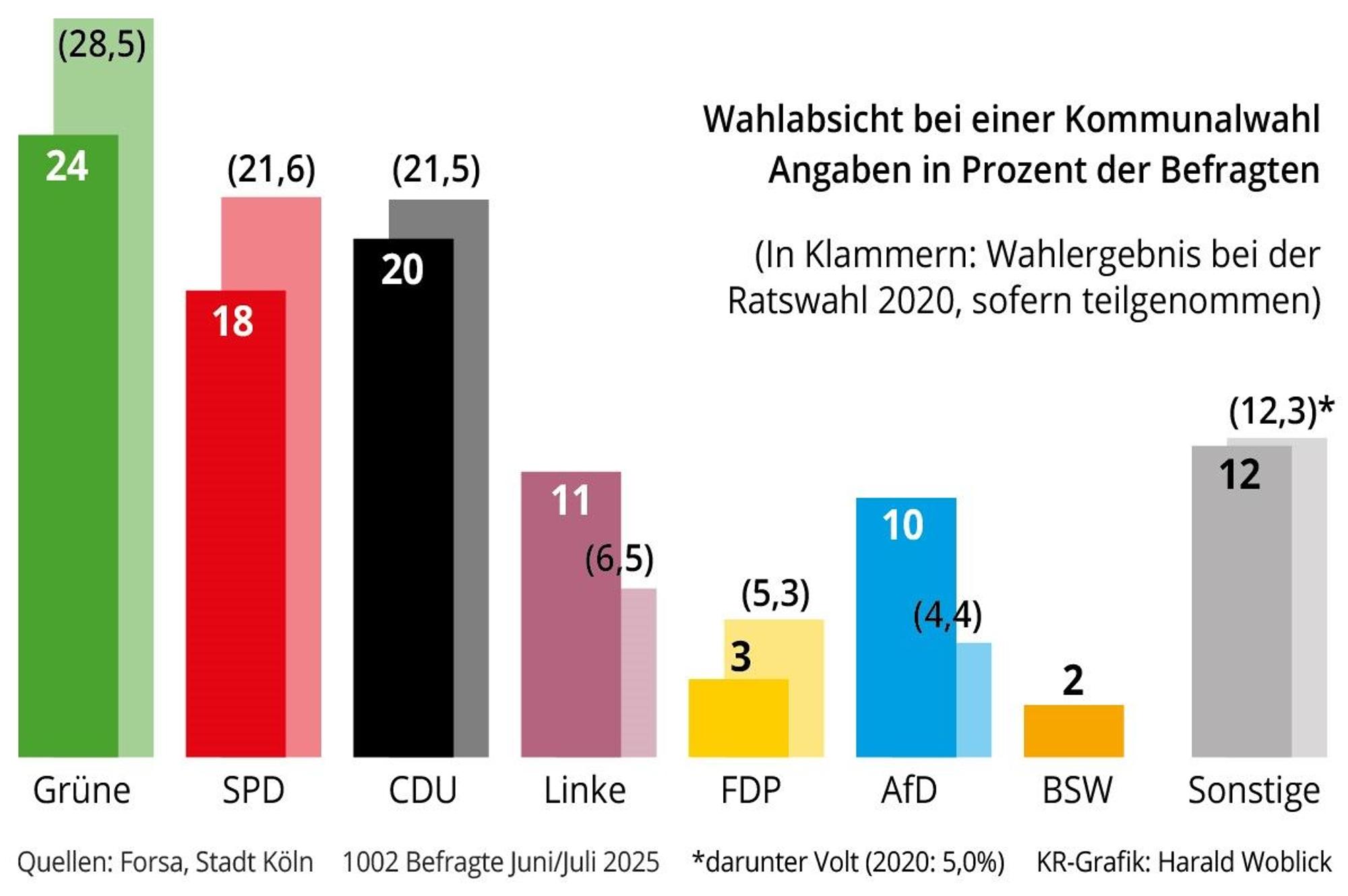 Die Infografik zeigt die aktuelle Präferenz der Kölner bei der Kommunalwahl laut Forsa-Umfrage, verglichen mit dem Ergebnis 2020.