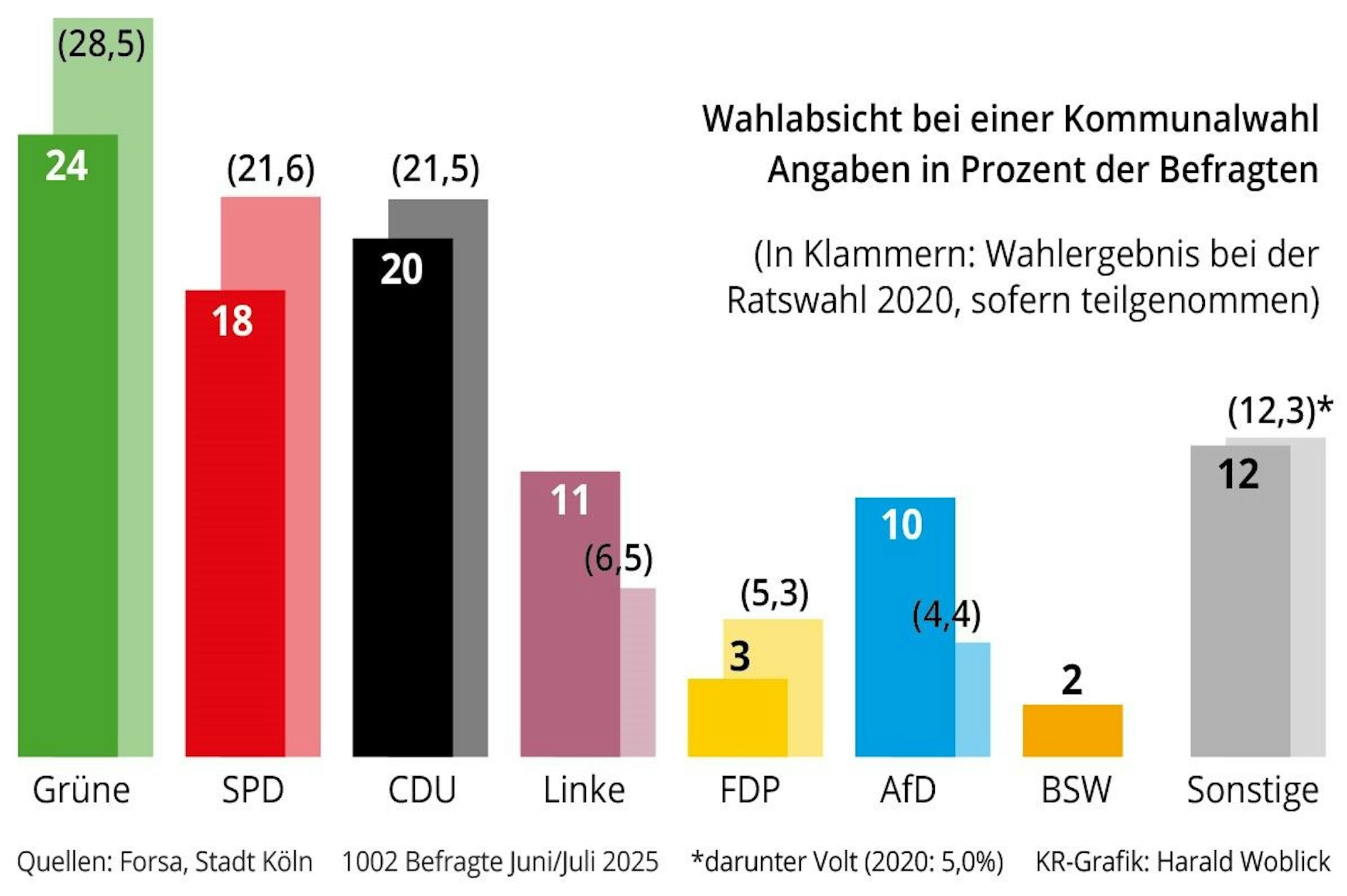 Die Infografik zeigt die aktuelle Präferenz der Kölner bei der Kommunalwahl laut Forsa-Umfrage, verglichen mit dem Ergebnis 2020.