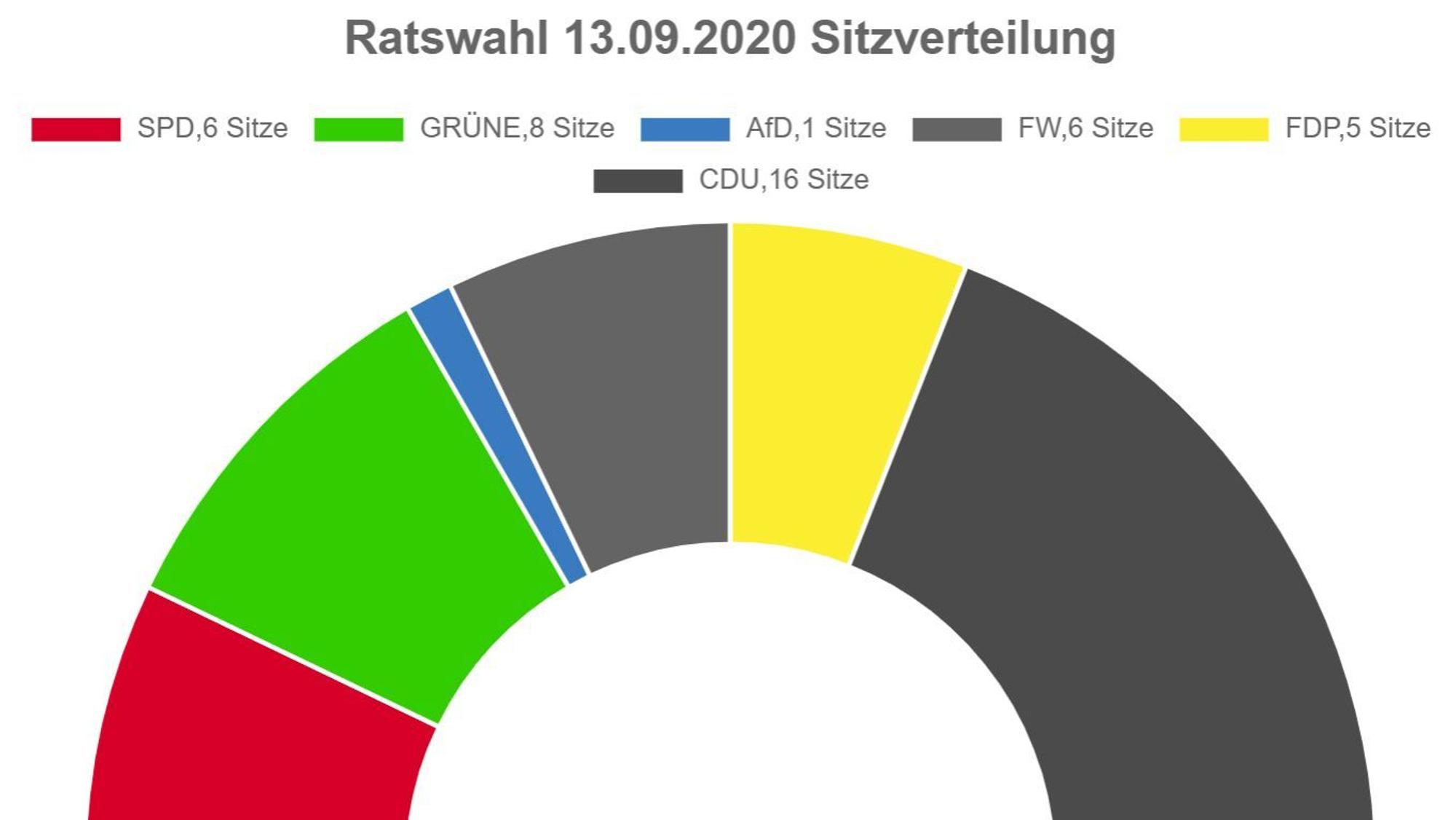 Grafik der Sitzverteilung im Gemeinderat Kürten nach der Wahl 2020: SPD 6 Sitze, Grüne 8, AfD 1, FW 6, FDP 5 und CDU 16 Sitze.