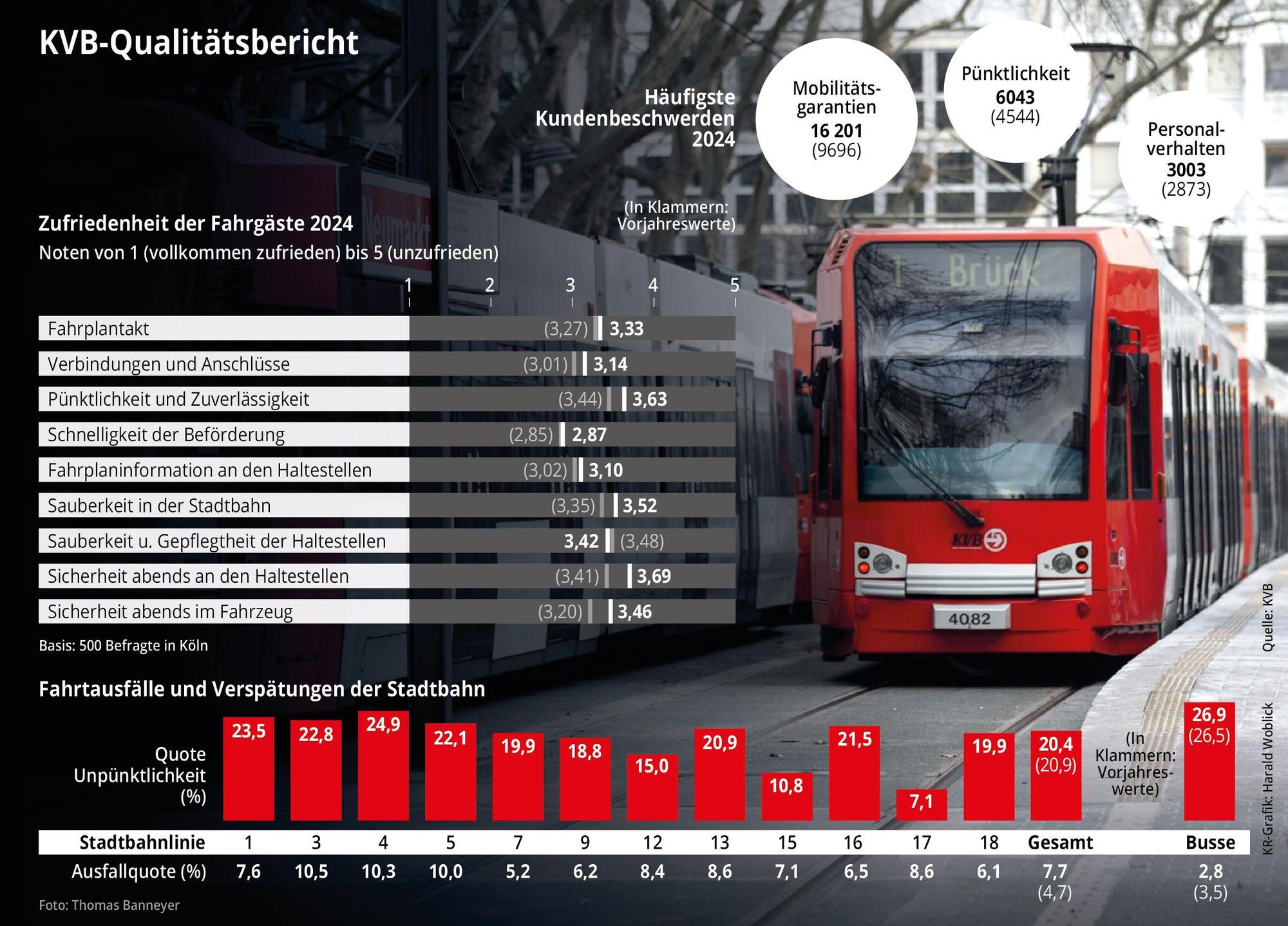 KVB-Qualitätsbericht