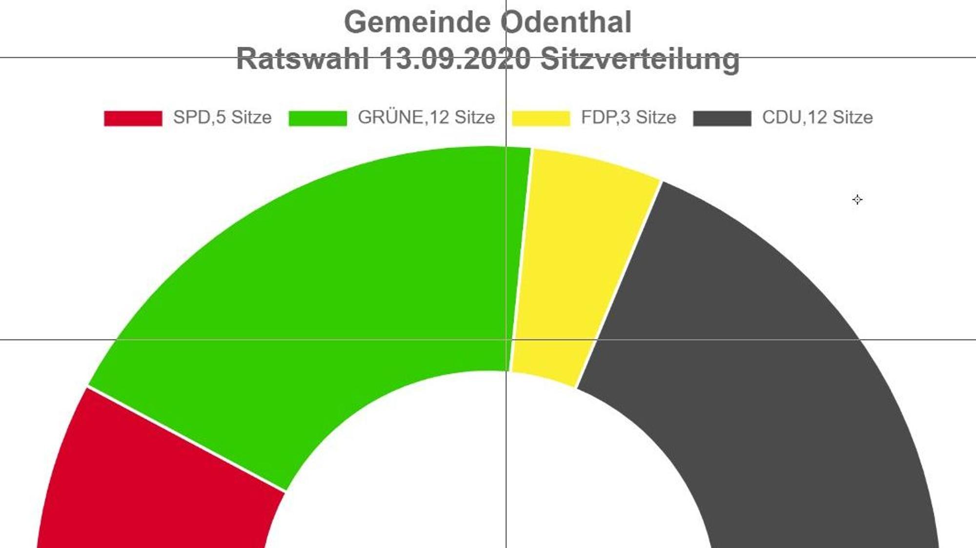 Sitzverteilung des Odenthaler Rates nach der Kommunalwahl 2020, dargestellt als farbiger Halbkreis: SPD 5 Sitze, Grüne 12 Sitze, FDP 3 Sitze, CDU 12 Sitze.