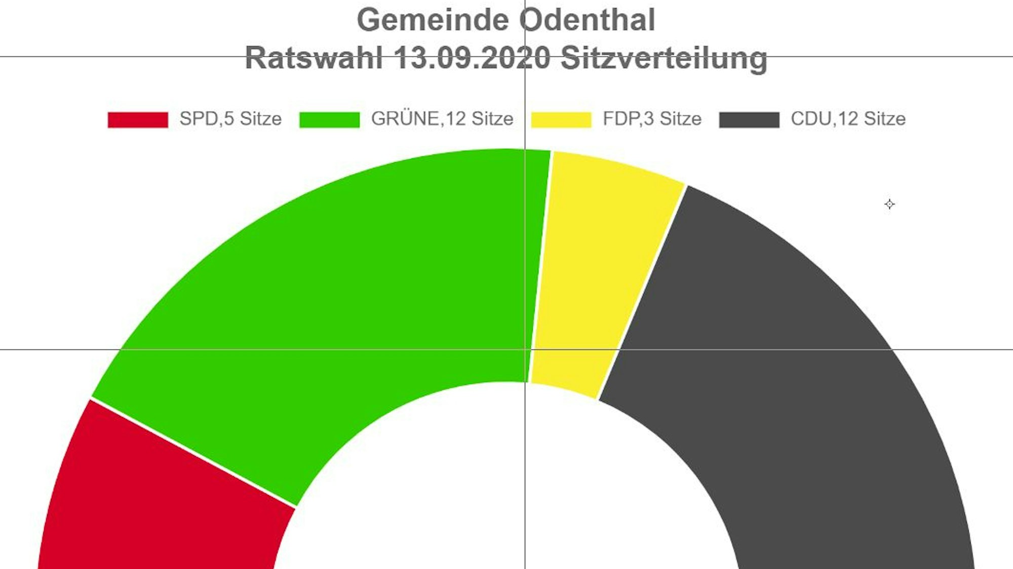 Sitzverteilung des Odenthaler Rates nach der Kommunalwahl 2020, dargestellt als farbiger Halbkreis: SPD 5 Sitze, Grüne 12 Sitze, FDP 3 Sitze, CDU 12 Sitze.
