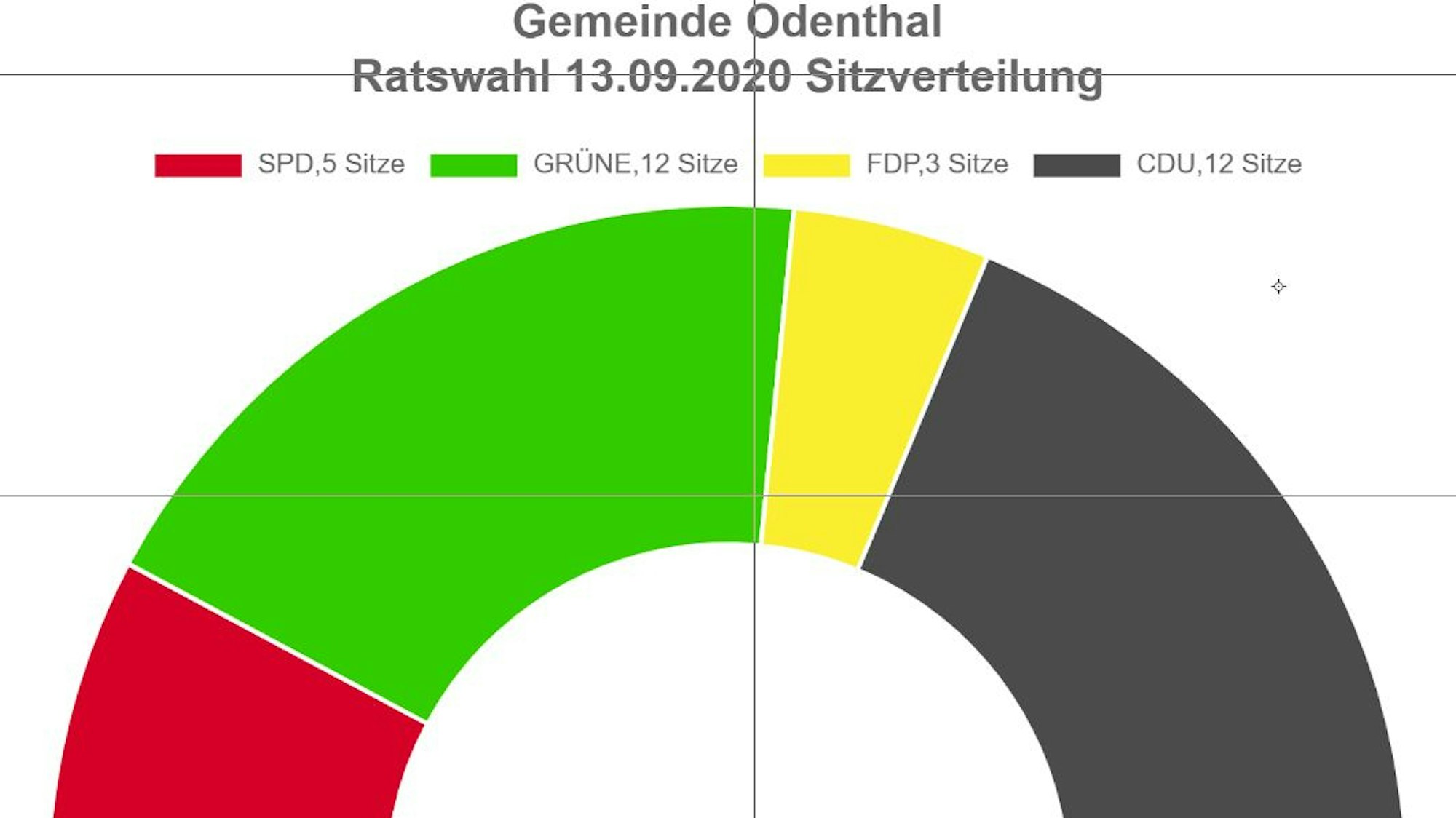 Sitzverteilung des Odenthaler Rates nach der Kommunalwahl 2020, dargestellt als farbiger Halbkreis: SPD 5 Sitze, Grüne 12 Sitze, FDP 3 Sitze, CDU 12 Sitze.