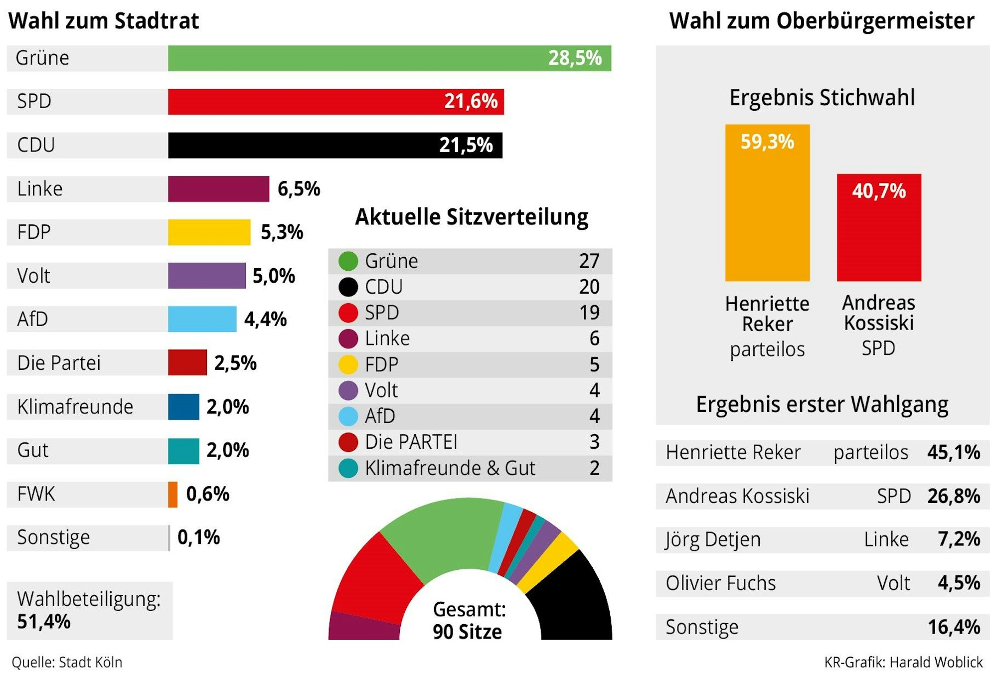 So hat Köln 2020 gewählt