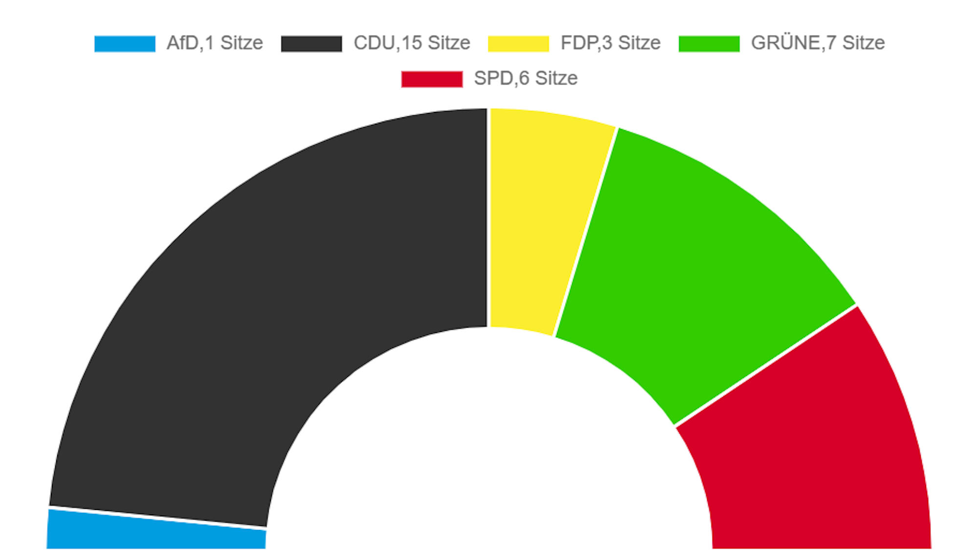 Ein Halbkreis-Diagramm mit der Sitzverteilung im Rat Odenthal.