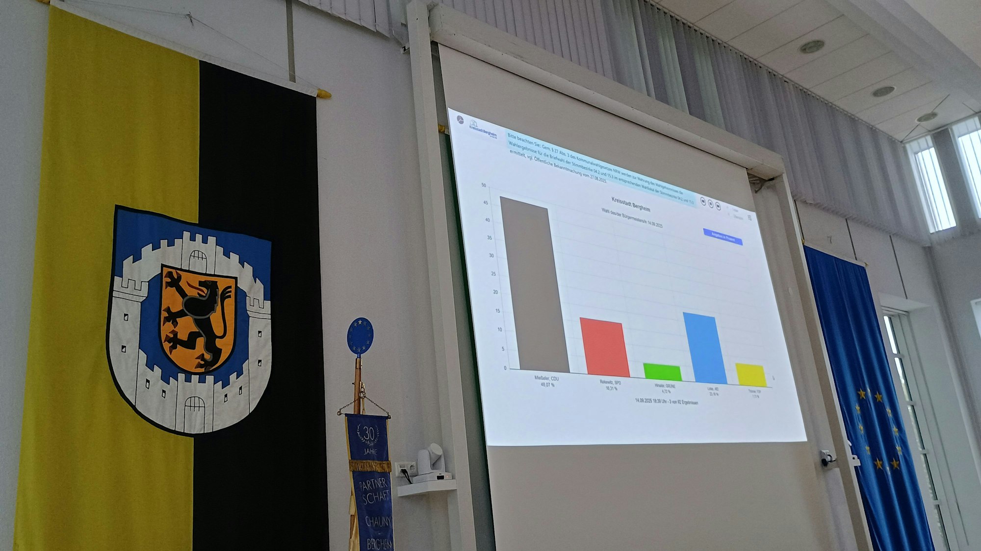 Auf dem Bild ist die Leinwand zu sehen, die mit verschiedenfarbigen Balken einen Zwischenstand in der Bürgermeisterwahl angibt, Neben der Leinwand ein Banner mit dem Stadtwappen.
