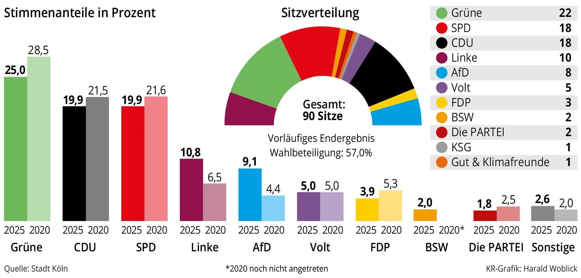 Kölner Rat