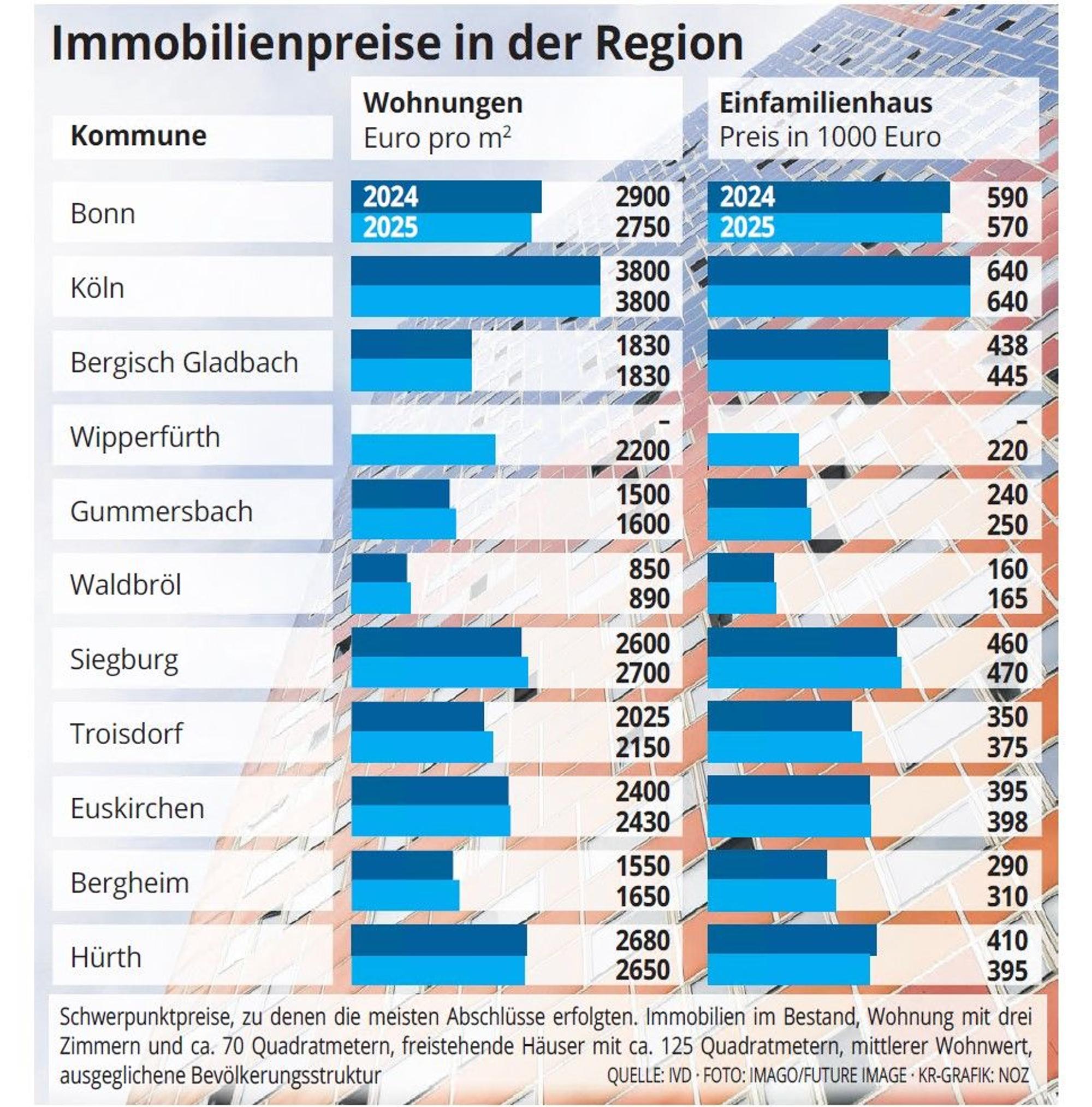 Immobilien in der Region