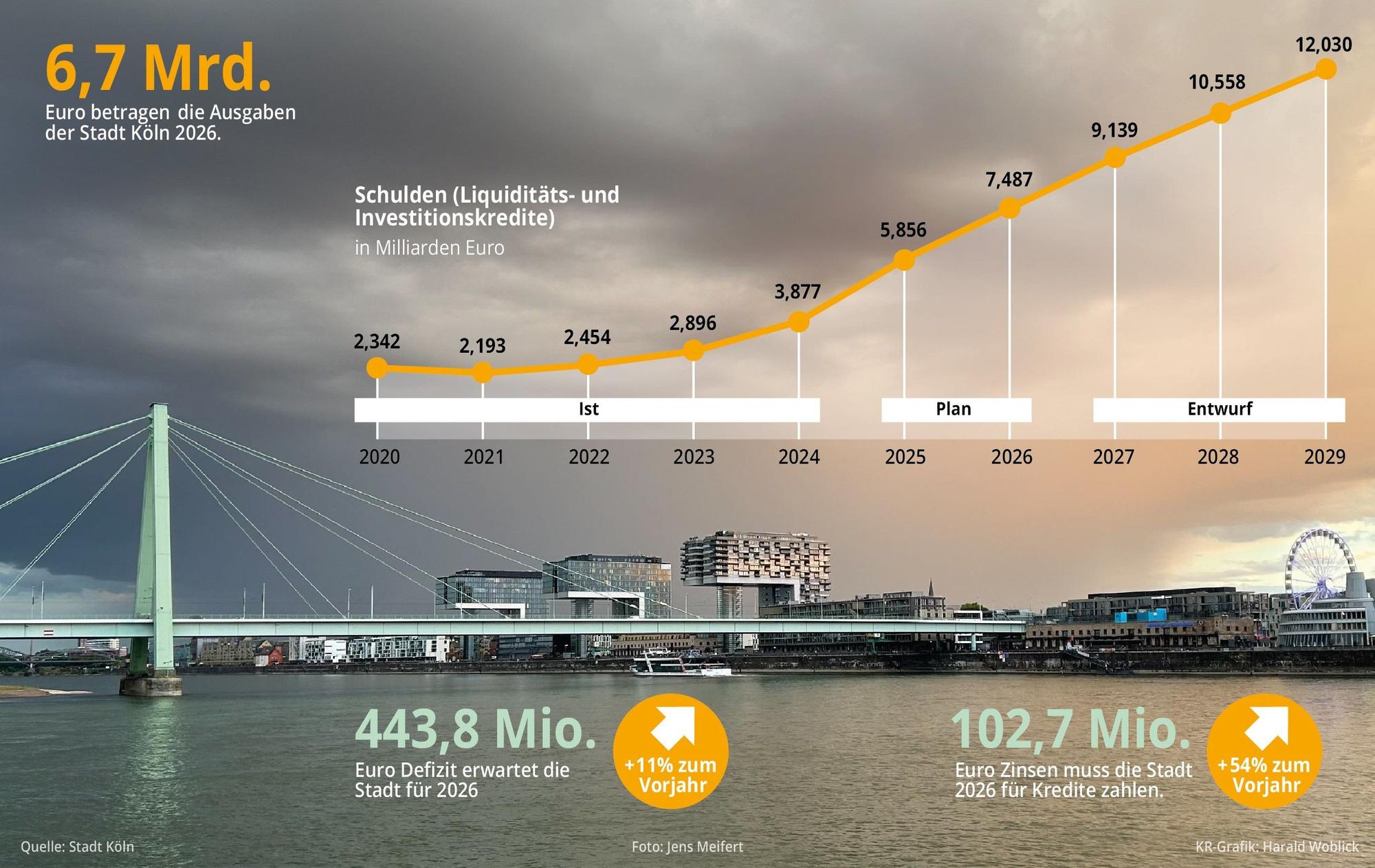 Grafik zur Finanzlage in Köln