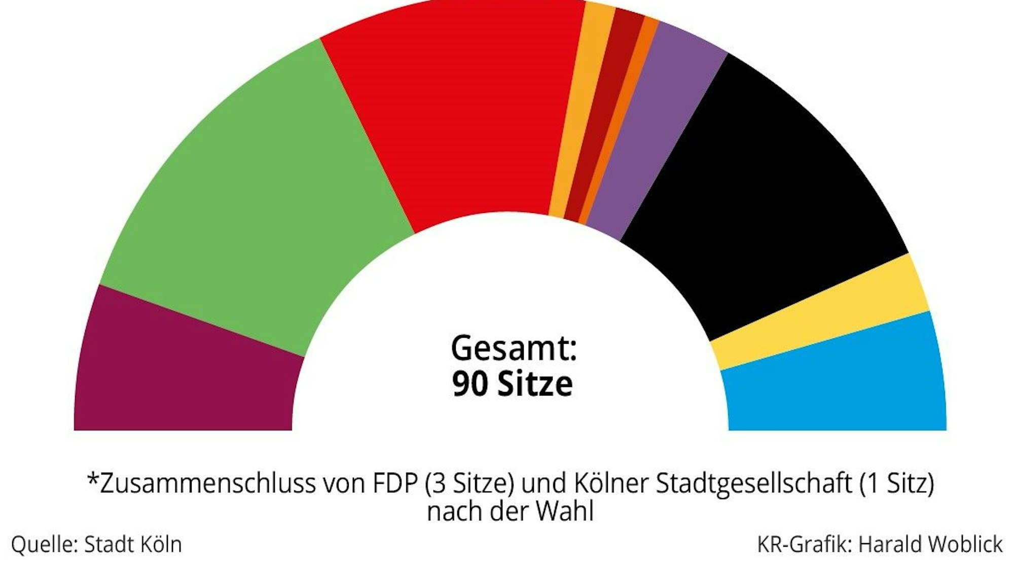 Das ist der neue Rat
