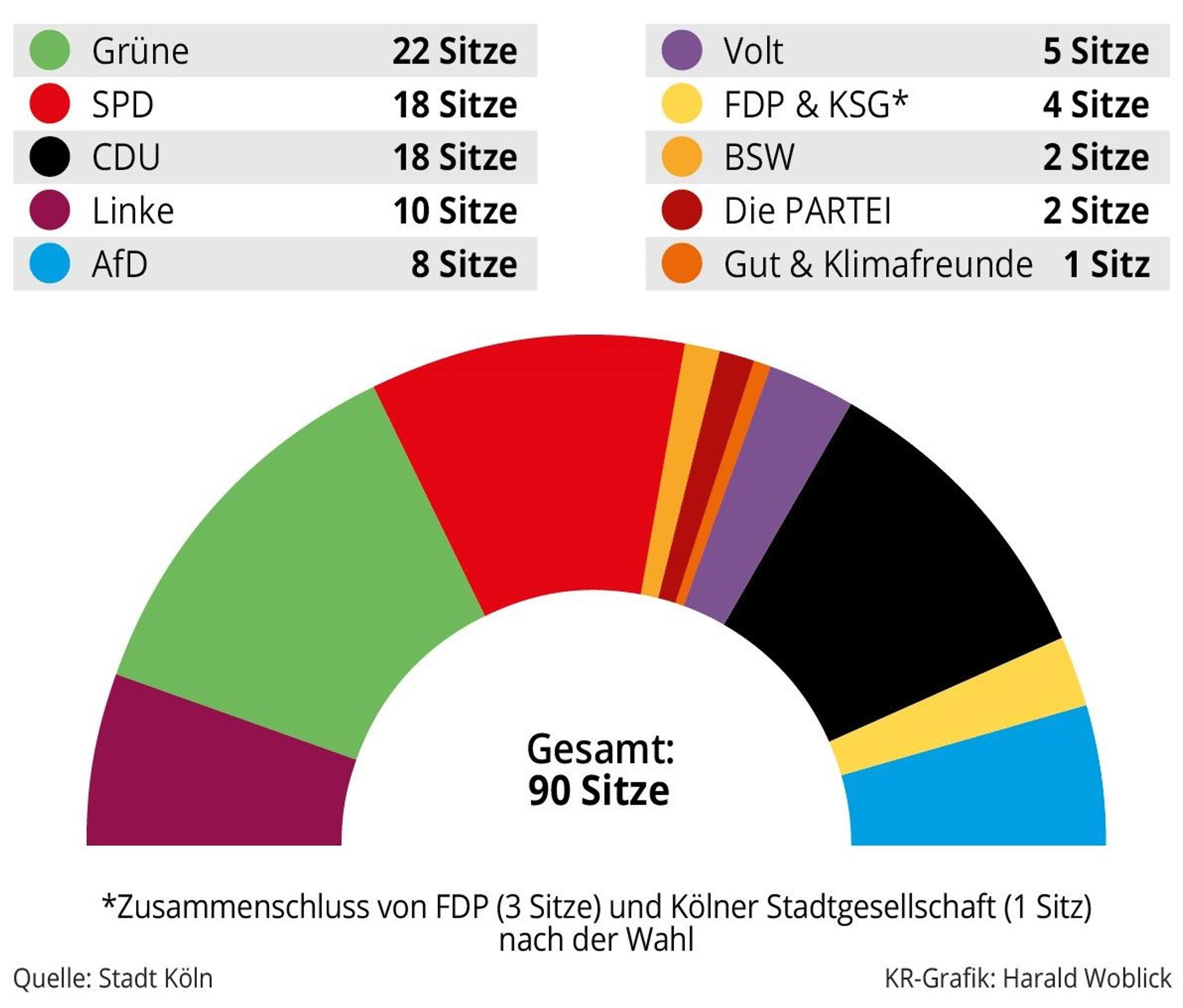 Das ist der neue Rat