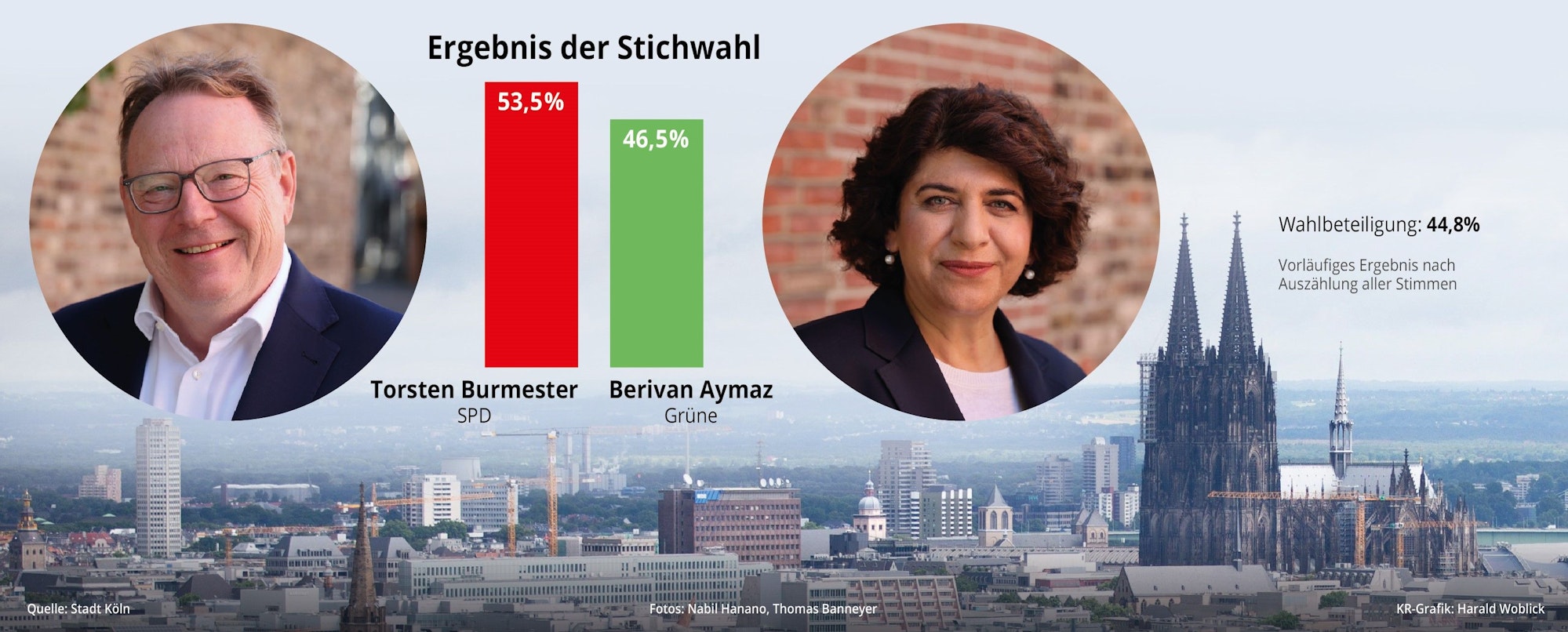 Ergebnis der Stichwahl